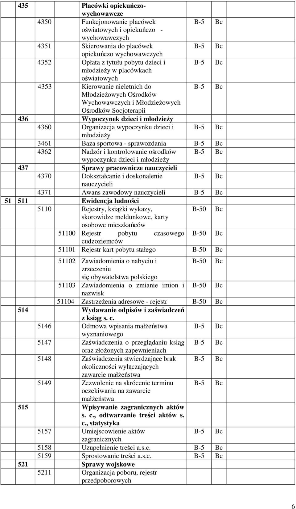 wypoczynku dzieci i młodzieŝy 3461 Baza sportowa - sprawozdania 4362 Nadzór i kontrolowanie ośrodków wypoczynku dzieci i młodzieŝy 437 Sprawy pracownicze nauczycieli 4370 Dokształcanie i doskonalenie