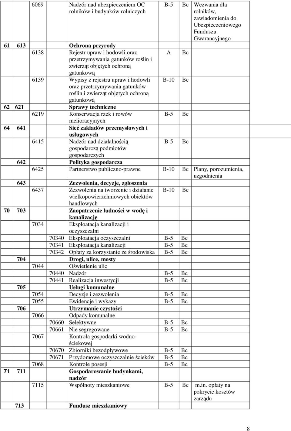 przemysłowych i usługowych 6415 Nadzór nad działalnością gospodarczą podmiotów Wezwania dla rolników, zawiadomienia do Ubezpieczeniowego Funduszu Gwarancyjnego A Bc gospodarczych 642 Polityka