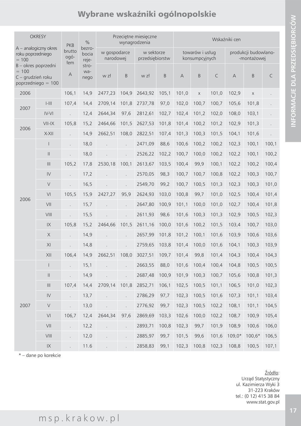 106,1 14,9 2477,23 104,9 2643,92 105,1 101,0 x 101,0 102,9 x. 2007 2006 I-III 107,4 14,4 2709,14 101,8 2737,78 97,0 102,0 100,7 100,7 105,6 101,8. IV-VI.