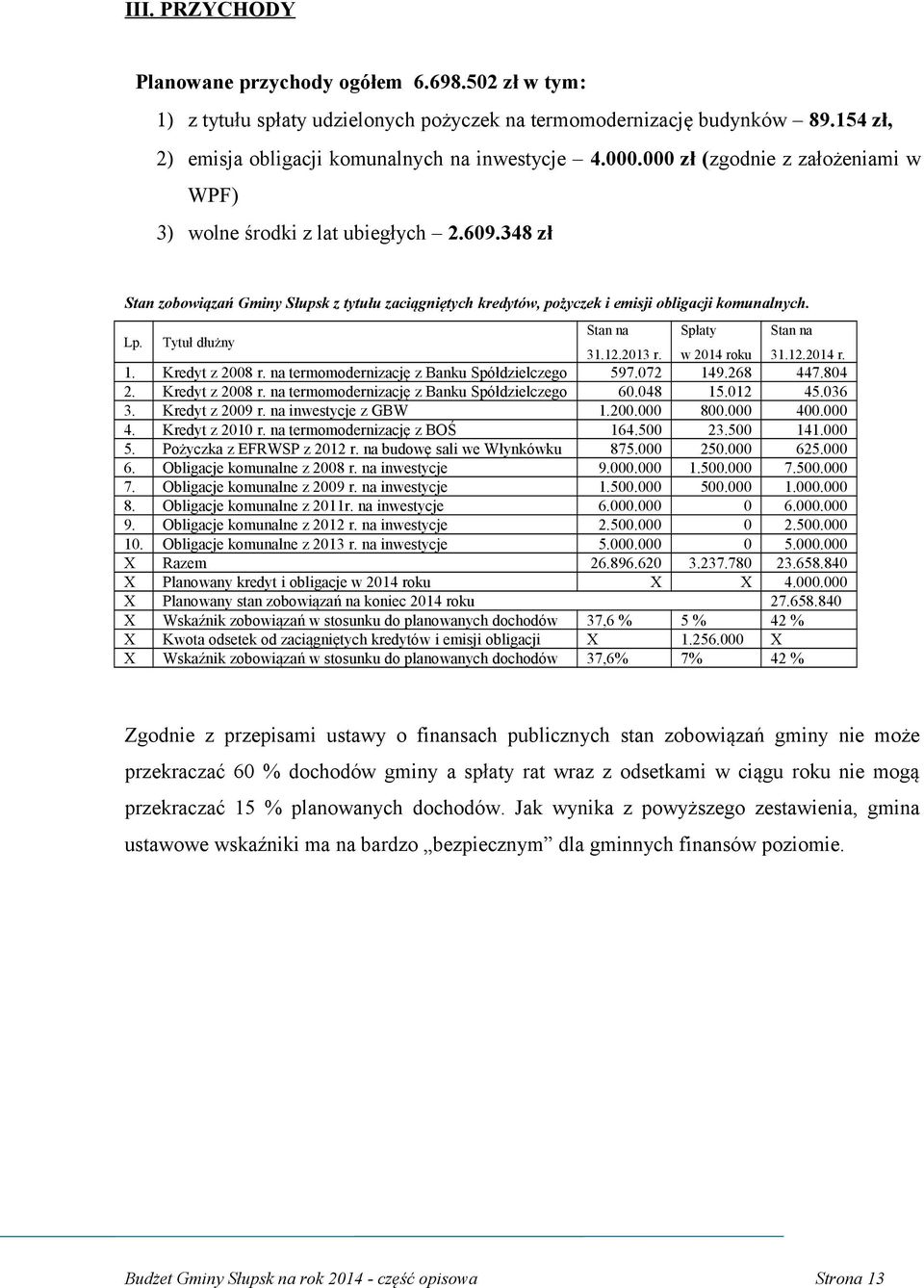 Tytuł dłużny Stan na Spłaty Stan na 31.12.2013 r. w 2014 roku 31.12.2014 r. 1. Kredyt z 2008 r. na termomodernizację z Banku Spółdzielczego 597.072 149.268 447.804 2. Kredyt z 2008 r. na termomodernizację z Banku Spółdzielczego 60.