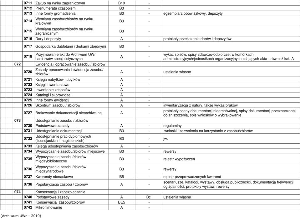 archiwów specjalistycznych 072 Ewidencja i opracowanie zasobu / zbiorów wykaz spisów, spisy zdawczo-odbiorcze; w komórkach administracyjnych/jednostkach organizacyjnych zdających akta - równieŝ kat.