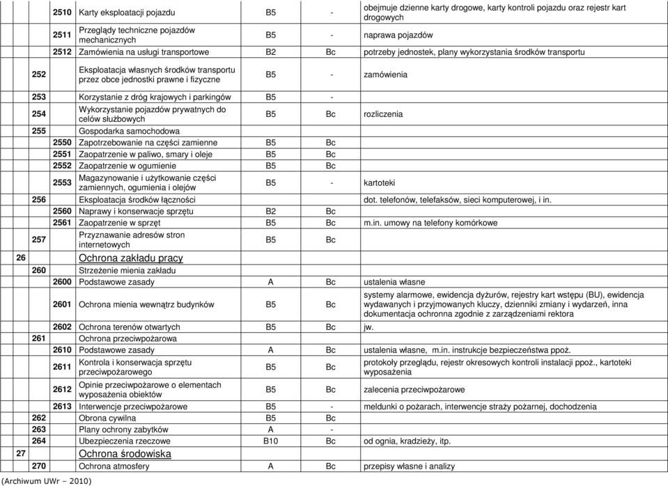 Korzystanie z dróg krajowych i parkingów B5-254 Wykorzystanie pojazdów prywatnych do celów słuŝbowych B5 rozliczenia 255 Gospodarka samochodowa 2550 Zapotrzebowanie na części zamienne B5 2551