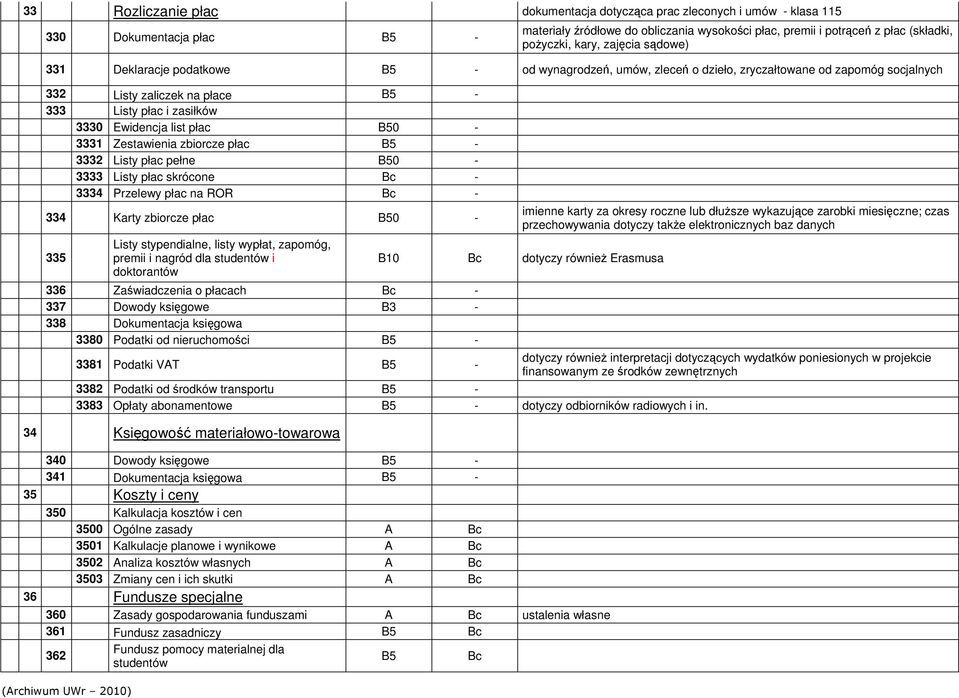 list płac B50-3331 Zestawienia zbiorcze płac B5-3332 Listy płac pełne B50-3333 Listy płac skrócone - 3334 Przelewy płac na ROR - 334 Karty zbiorcze płac B50-335 Listy stypendialne, listy wypłat,