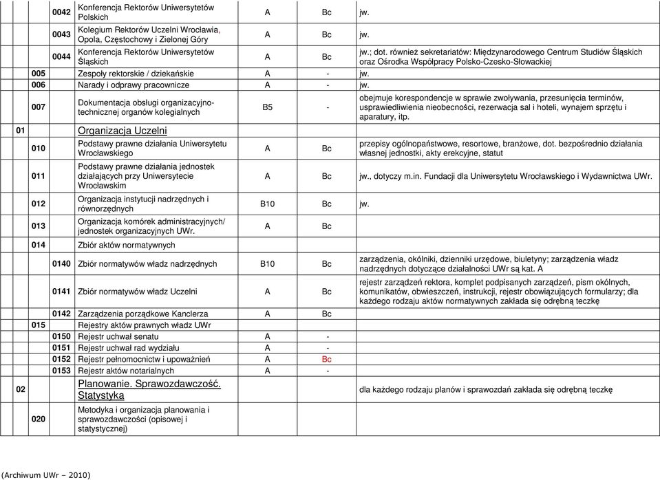 007 Dokumentacja obsługi organizacyjnotechnicznej organów kolegialnych 01 Organizacja Uczelni 02 010 011 012 013 Podstawy prawne działania Uniwersytetu Wrocławskiego Podstawy prawne działania