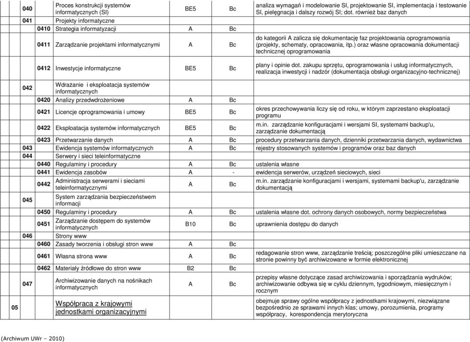 równieŝ baz danych do kategorii A zalicza się dokumentację faz projektowania oprogramowania (projekty, schematy, opracowania, itp.