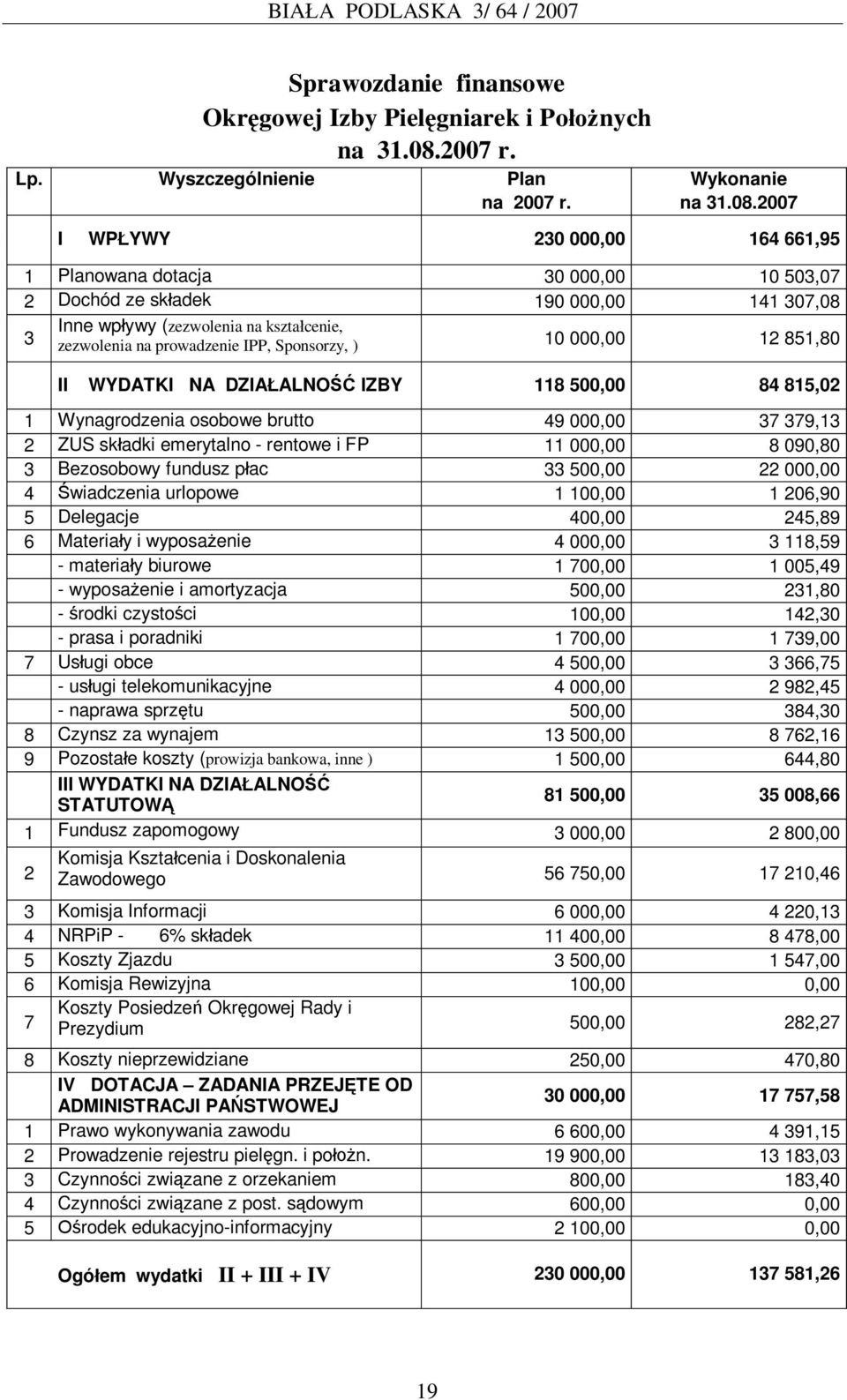 2007 I WP YWY 230 000,00 164 661,95 1 Planowana dotacja 30 000,00 10 503,07 2 Dochód ze sk adek 190 000,00 141 307,08 3 Inne wp ywy (zezwolenia na kszta cenie, zezwolenia na prowadzenie IPP,