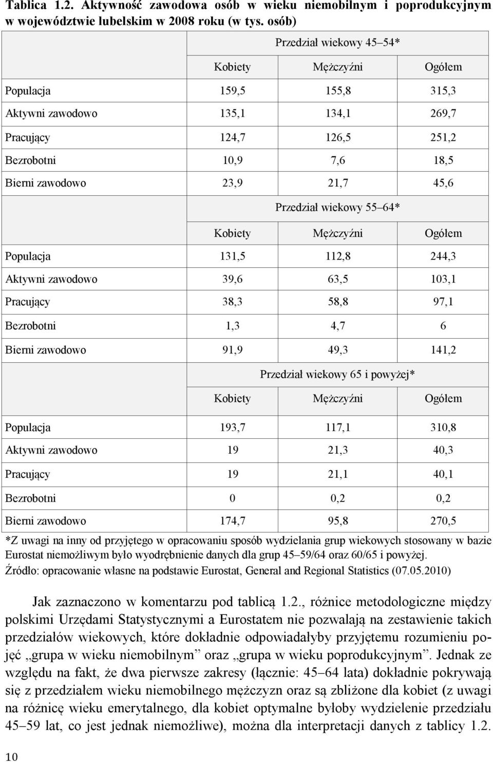 21,7 45,6 Przedział wiekowy 55 64* Kobiety Mężczyźni Ogółem Populacja 131,5 112,8 244,3 Aktywni zawodowo 39,6 63,5 103,1 Pracujący 38,3 58,8 97,1 Bezrobotni 1,3 4,7 6 Bierni zawodowo 91,9 49,3 141,2