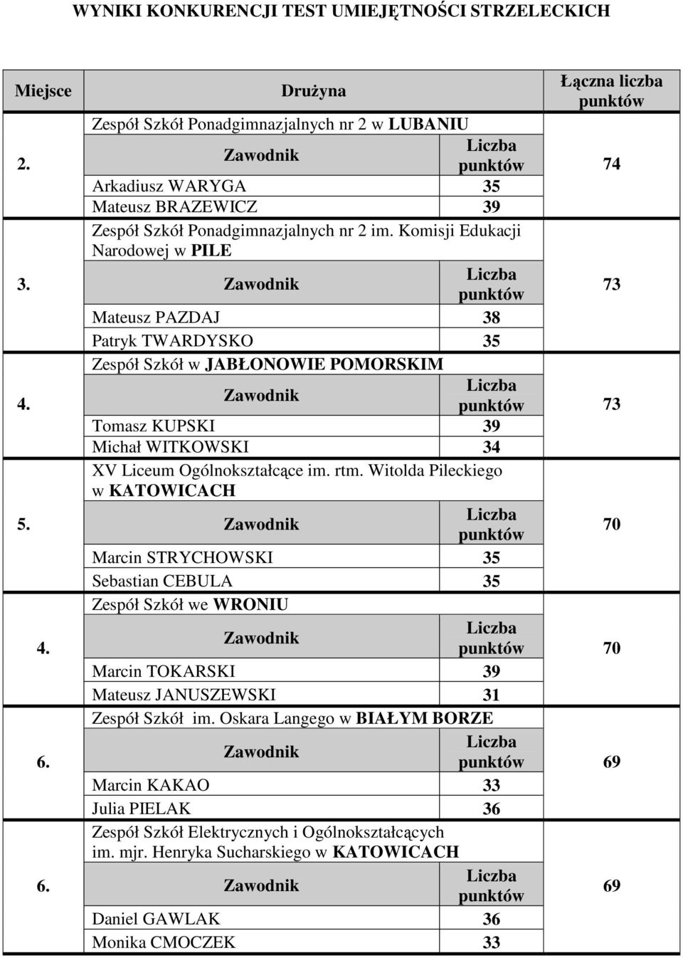 Komisji Edukacji Narodowej w PILE Mateusz PAZDAJ 38 Patryk TWARDYSKO 35 Zespół Szkół w JABŁONOWIE POMORSKIM Tomasz KUPSKI 39 Michał WITKOWSKI 34 XV Liceum Ogólnokształcące im. rtm.