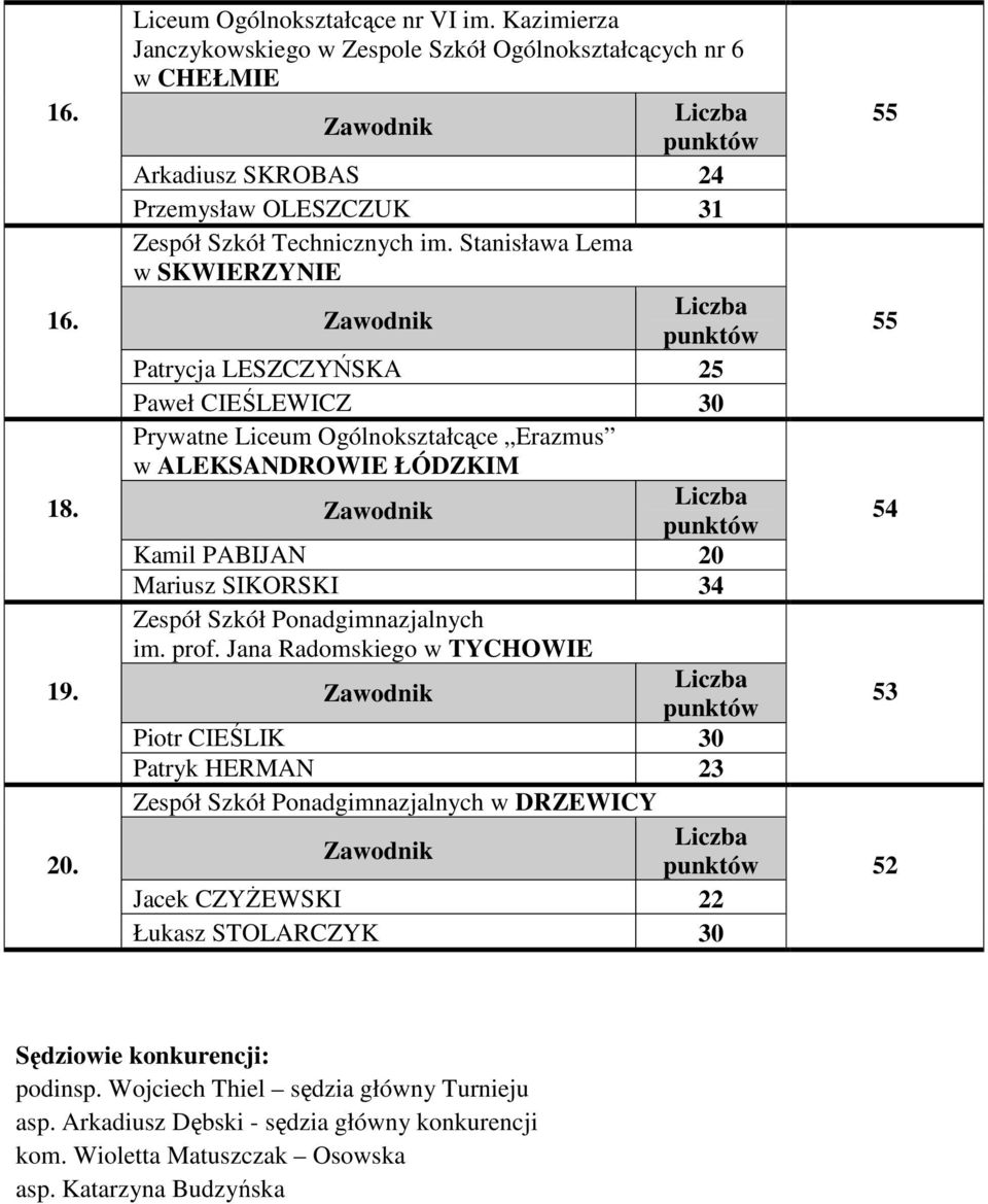 Stanisława Lema w SKWIERZYNIE Patrycja LESZCZYŃSKA 25 Paweł CIEŚLEWICZ 30 Prywatne Liceum Ogólnokształcące Erazmus w ALEKSANDROWIE ŁÓDZKIM Kamil PABIJAN 20 Mariusz SIKORSKI 34 Zespół Szkół