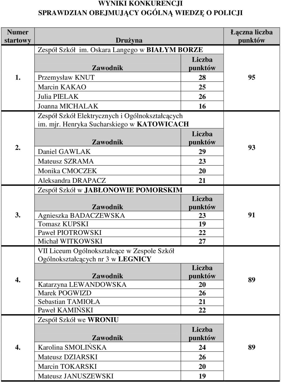 Henryka Sucharskiego w KATOWICACH Daniel GAWLAK 29 Mateusz SZRAMA 23 Monika CMOCZEK 20 Aleksandra DRAPACZ 21 Zespół Szkół w JABŁONOWIE POMORSKIM Agnieszka BADACZEWSKA 23 Tomasz KUPSKI 19 Paweł