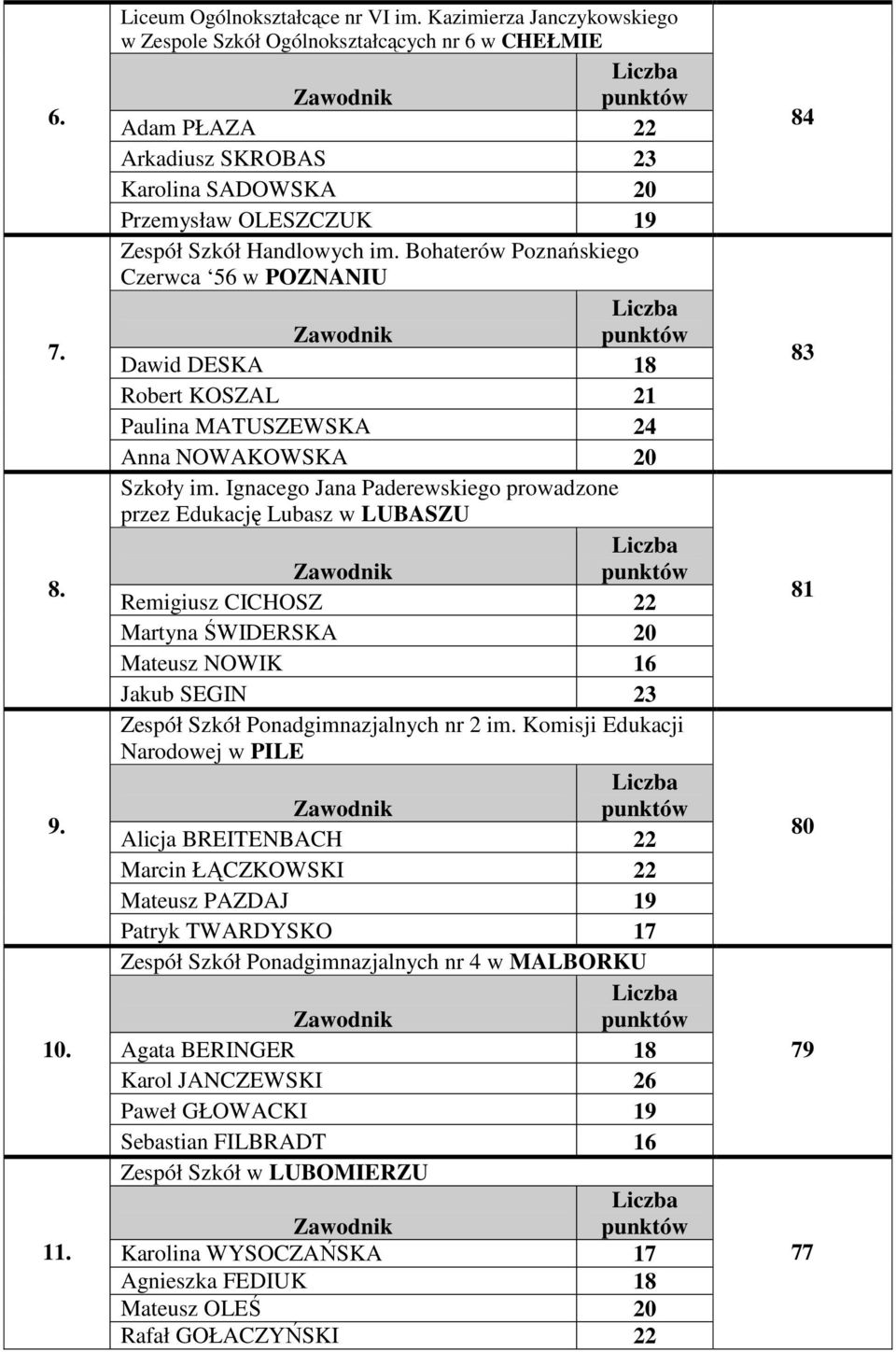 Bohaterów Poznańskiego Czerwca 56 w POZNANIU Dawid DESKA 18 Robert KOSZAL 21 Paulina MATUSZEWSKA 24 Anna NOWAKOWSKA 20 Szkoły im.