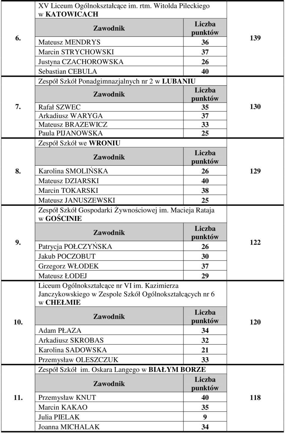 Mateusz BRAZEWICZ 33 Paula PIJANOWSKA 25 Zespół Szkół we WRONIU Karolina SMOLIŃSKA 26 Mateusz DZIARSKI 40 Marcin TOKARSKI 38 Mateusz JANUSZEWSKI 25 Zespół Szkół Gospodarki śywnościowej im.