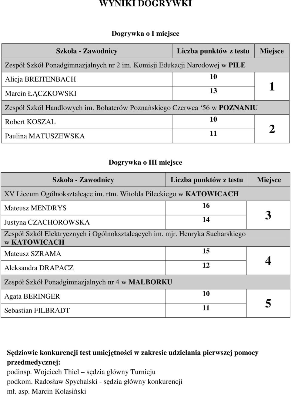 Bohaterów Poznańskiego Czerwca 56 w POZNANIU Robert KOSZAL 10 Paulina MATUSZEWSKA 11 2 Dogrywka o III miejsce Szkoła - Zawodnicy z testu Miejsce XV Liceum Ogólnokształcące im. rtm.