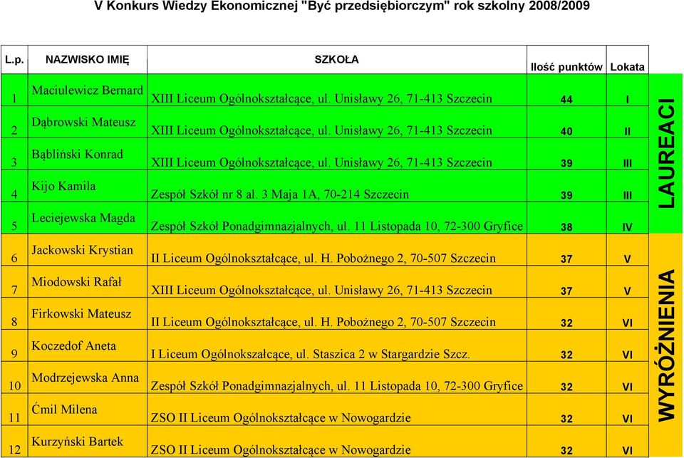 Unisławy 26, 71-413 Szczecin 39 III Kijo Kamila Zespół Szkół nr 8 al. 3 Maja 1A, 70-214 Szczecin 39 III Leciejewska Magda Zespół Szkół Ponadgimnazjalnych, ul.