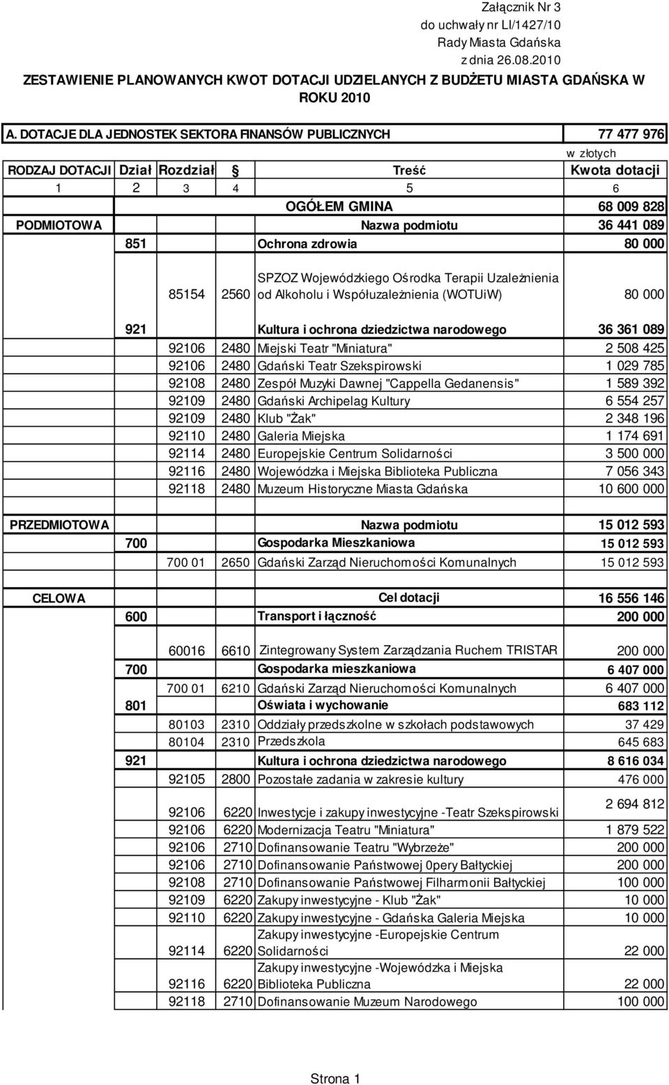 zdrowia 80 000 85154 2560 SPZOZ Wojewódzkiego Ośrodka Terapii UzaleŜnienia od Alkoholu i WspółuzaleŜnienia (WOTUiW) 80 000 921 Kultura i ochrona dziedzictwa narodowego 36 361 089 92106 2480 Miejski