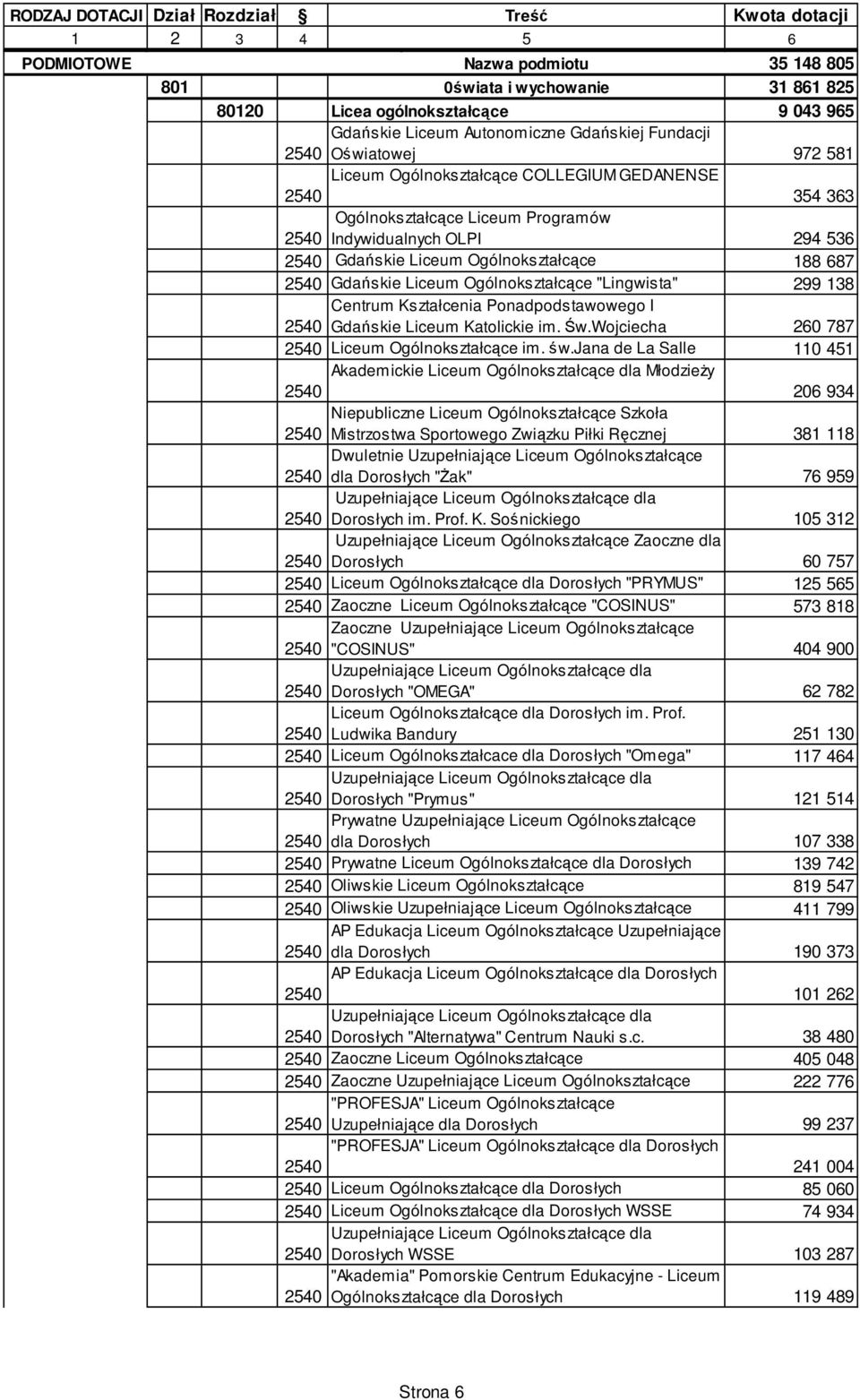 138 Centrum Kształcenia Ponadpodstawowego I Gdańskie Liceum Katolickie im. Św.Wojciecha 260 787 Liceum Ogólnokształcące im. św.