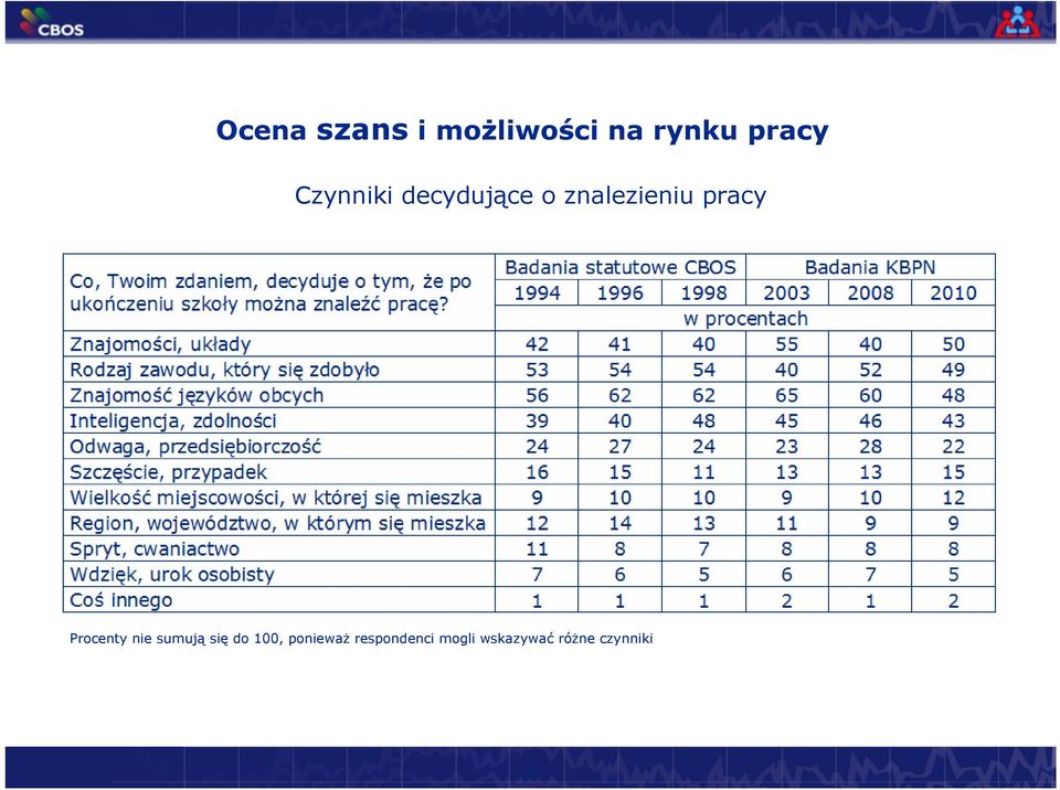 Procenty nie sumują się do 100, ponieważ