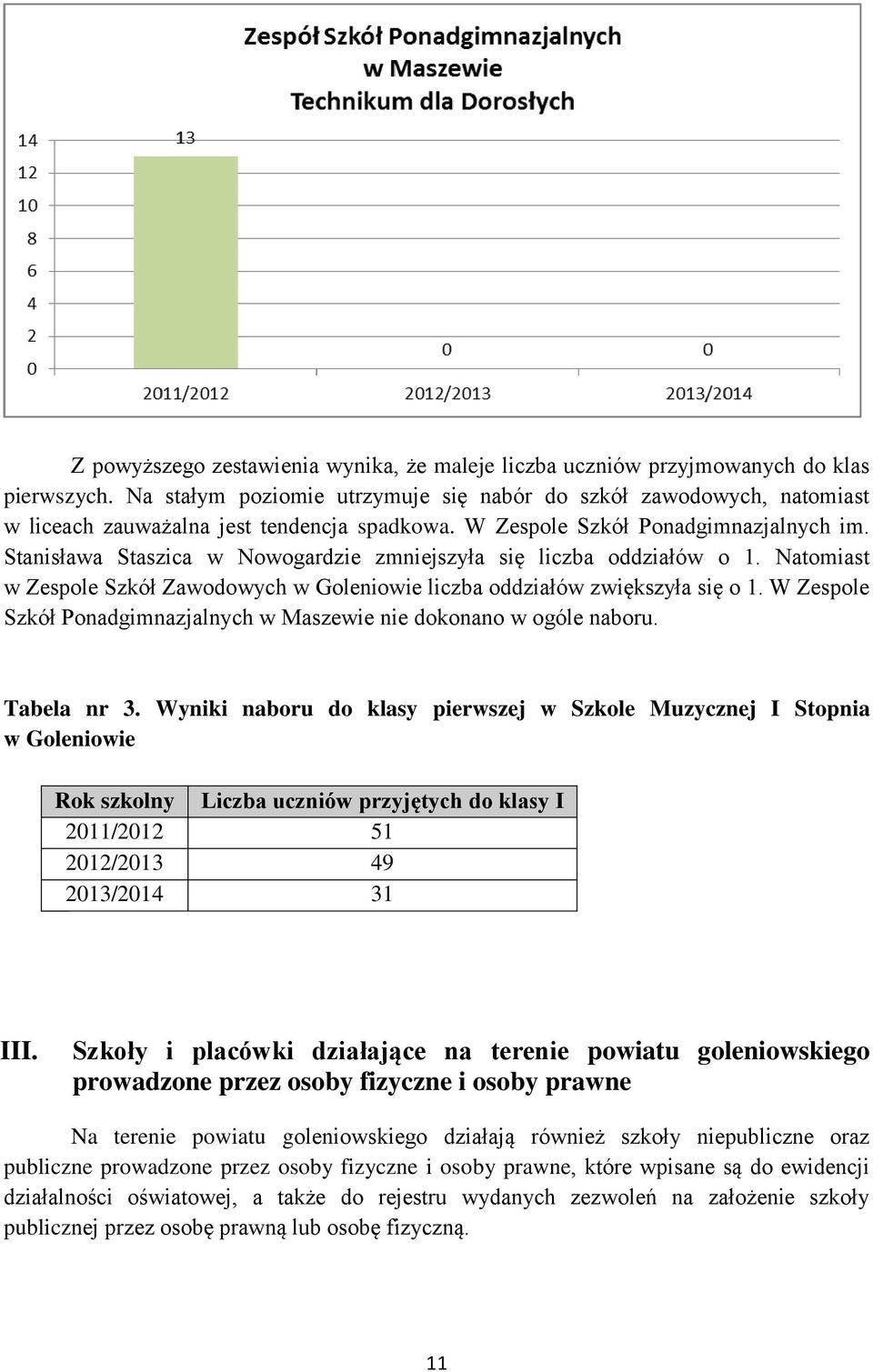 Natomiast w Zespole Szkół Zawodowych liczba oddziałów zwiększyła się o 1. W Zespole Szkół w Maszewie nie dokonano w ogóle naboru. Tabela nr 3.