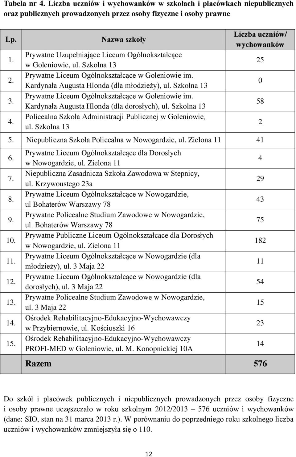 Szkolna 13 Policealna Szkoła Administracji Publicznej, ul. Szkolna 13 Liczba uczniów/ wychowanków 5. Niepubliczna Szkoła Policealna, ul. Zielona 11 41 6. 7. 8. 9. 10. 11. 12. 13. 14. 15.