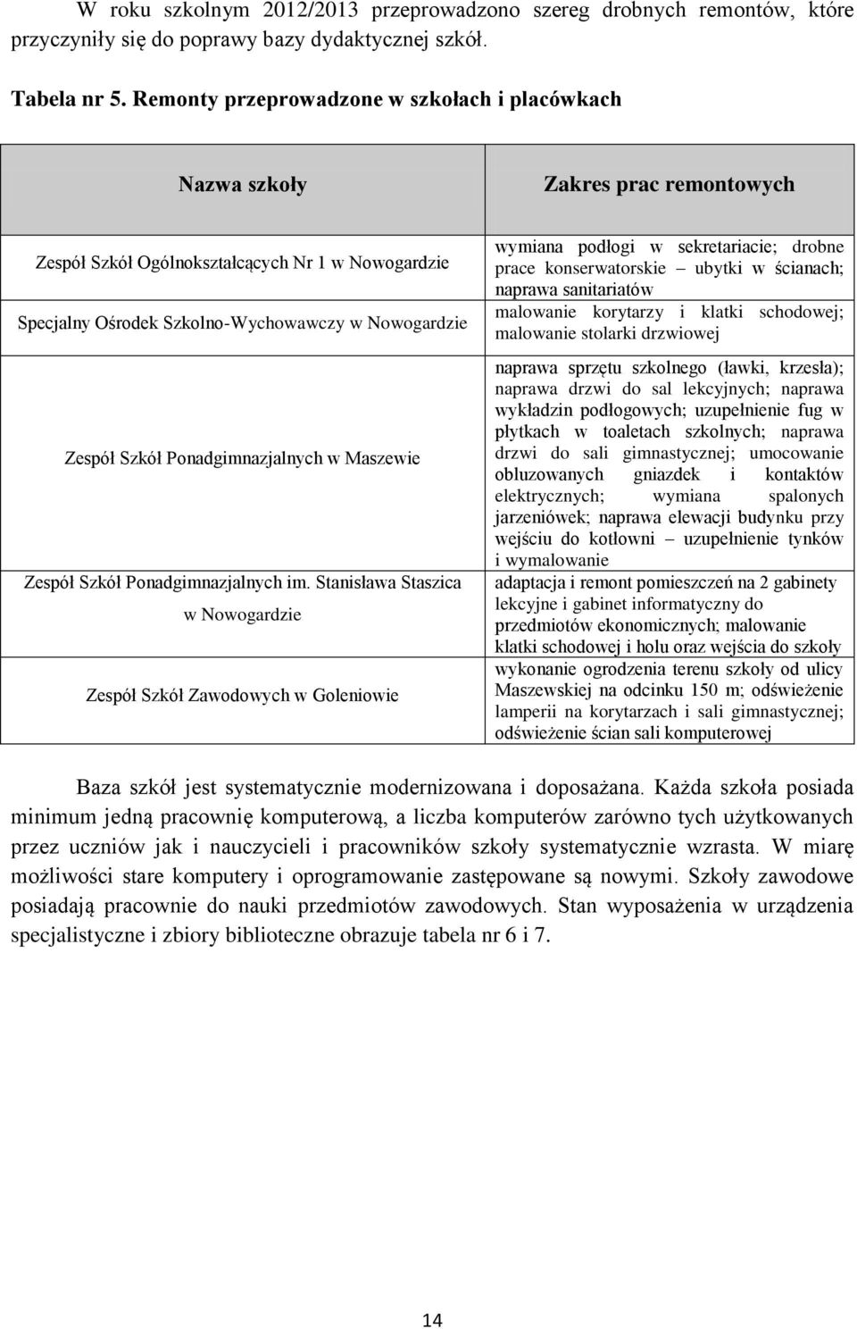 Stanisława Staszica Zawodowych wymiana podłogi w sekretariacie; drobne prace konserwatorskie ubytki w ścianach; naprawa sanitariatów malowanie korytarzy i klatki schodowej; malowanie stolarki