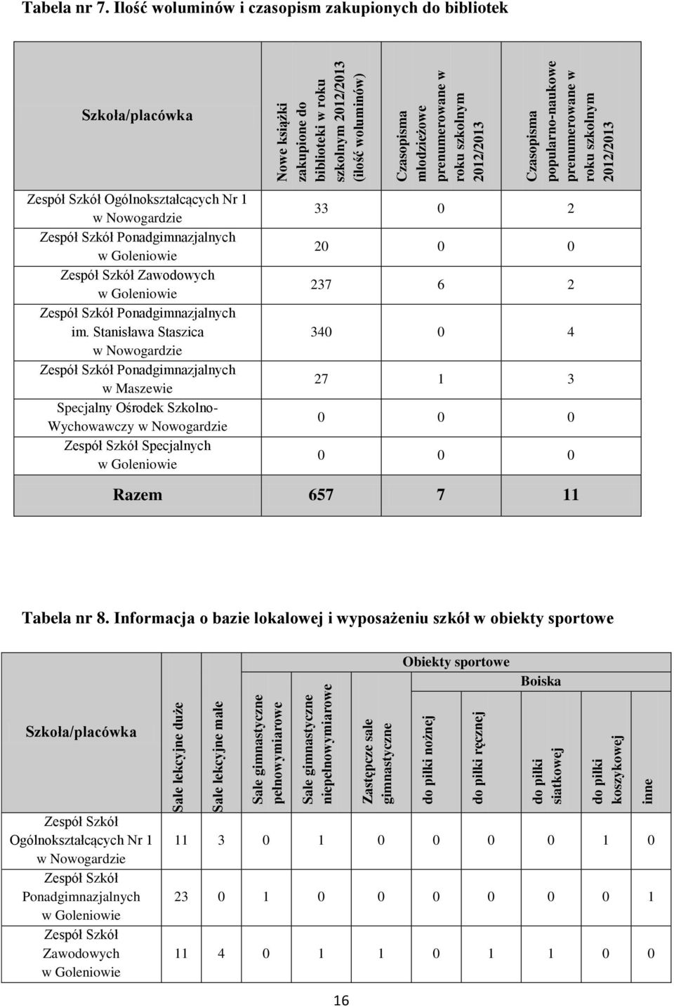 prenumerowane w roku szkolnym 2012/2013 Tabela nr 7. Ilość woluminów i czasopism zakupionych do bibliotek Szkoła/placówka Ogólnokształcących Nr 1 Zawodowych im.