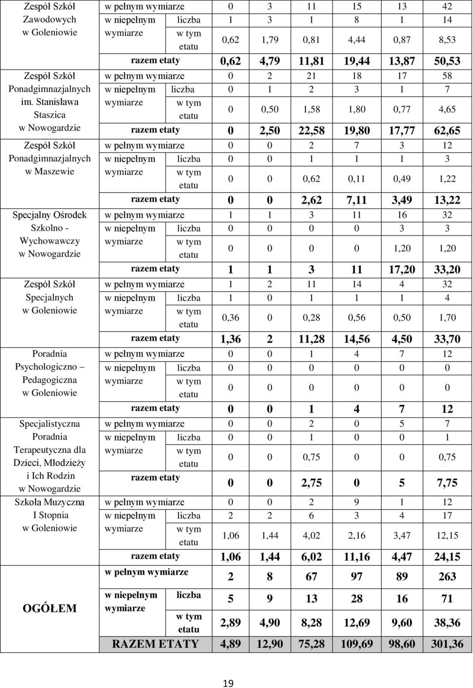 Szkoła Muzyczna I Stopnia OGÓŁEM w pełnym wymiarze 0 3 11 15 13 42 w niepełnym liczba 1 3 1 8 1 14 wymiarze w tym 0,62 1,79 0,81 4,44 0,87 8,53 etatu razem etaty 0,62 4,79 11,81 19,44 13,87 50,53 w