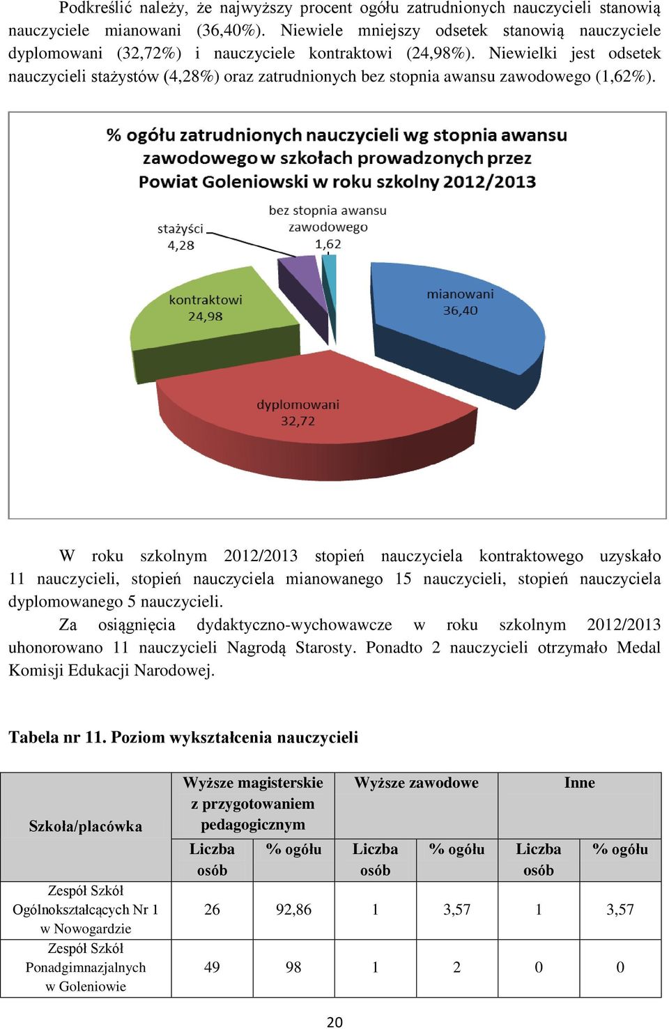 Niewielki jest odsetek nauczycieli stażystów (4,28%) oraz zatrudnionych bez stopnia awansu zawodowego (1,62%).