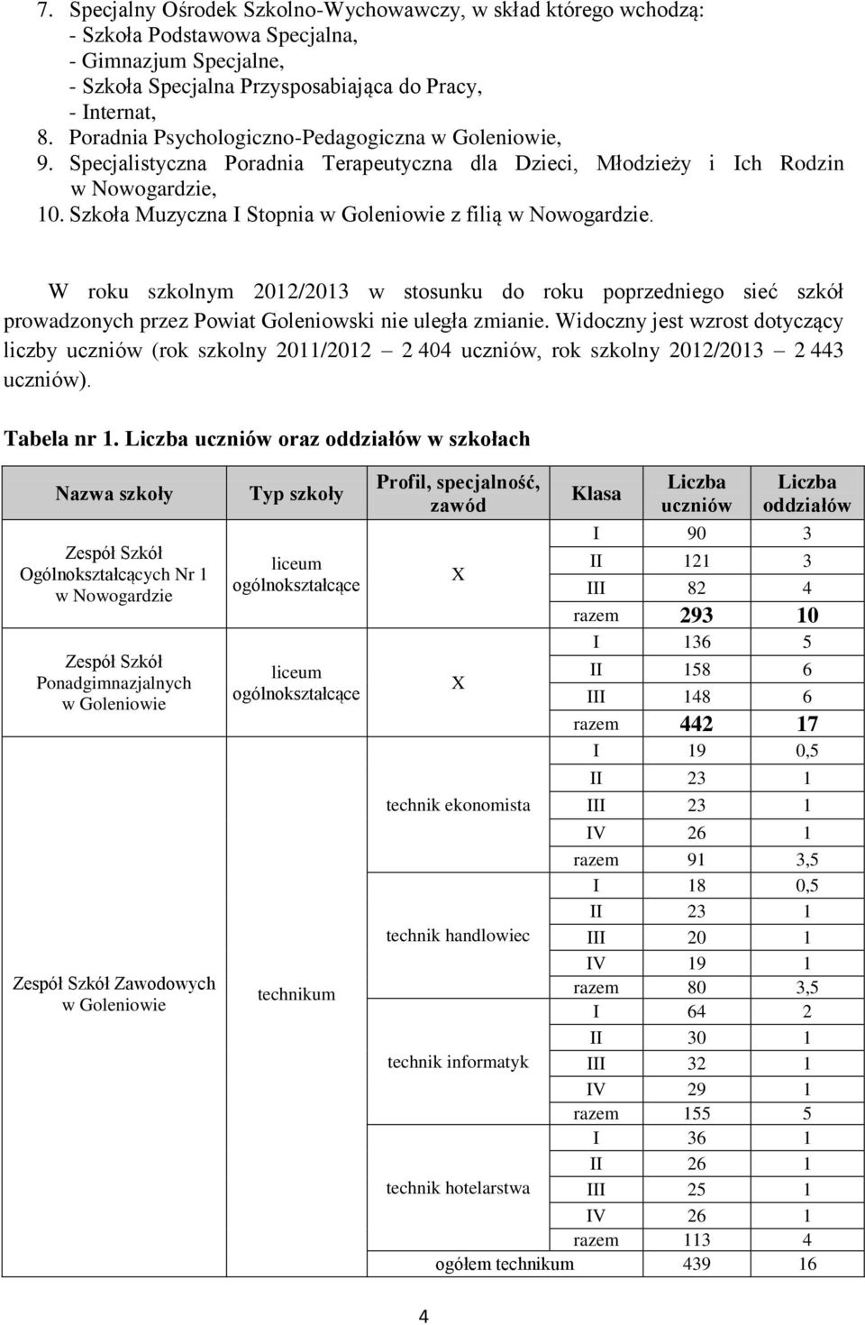 W roku szkolnym 2012/2013 w stosunku do roku poprzedniego sieć szkół prowadzonych przez Powiat Goleniowski nie uległa zmianie.