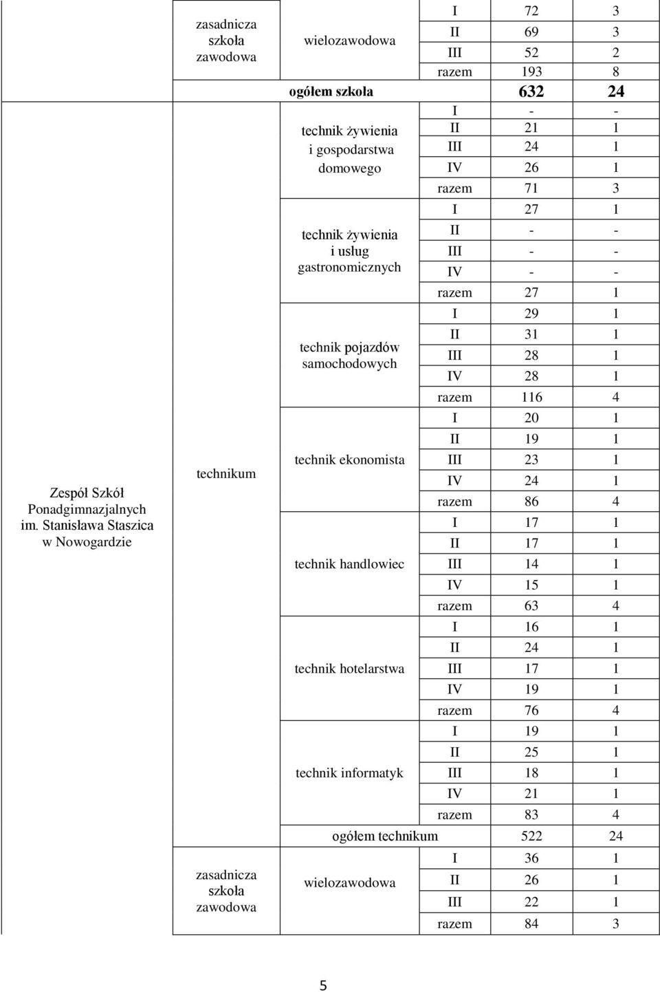 21 1 III 24 1 IV 26 1 razem 71 3 I 27 1 II - - III - - IV - - razem 27 1 I 29 1 II 31 1 III 28 1 IV 28 1 razem 116 4 I 20 1 II 19 1 III 23 1 IV 24 1 razem 86 4 I 17 1 II 17 1 III