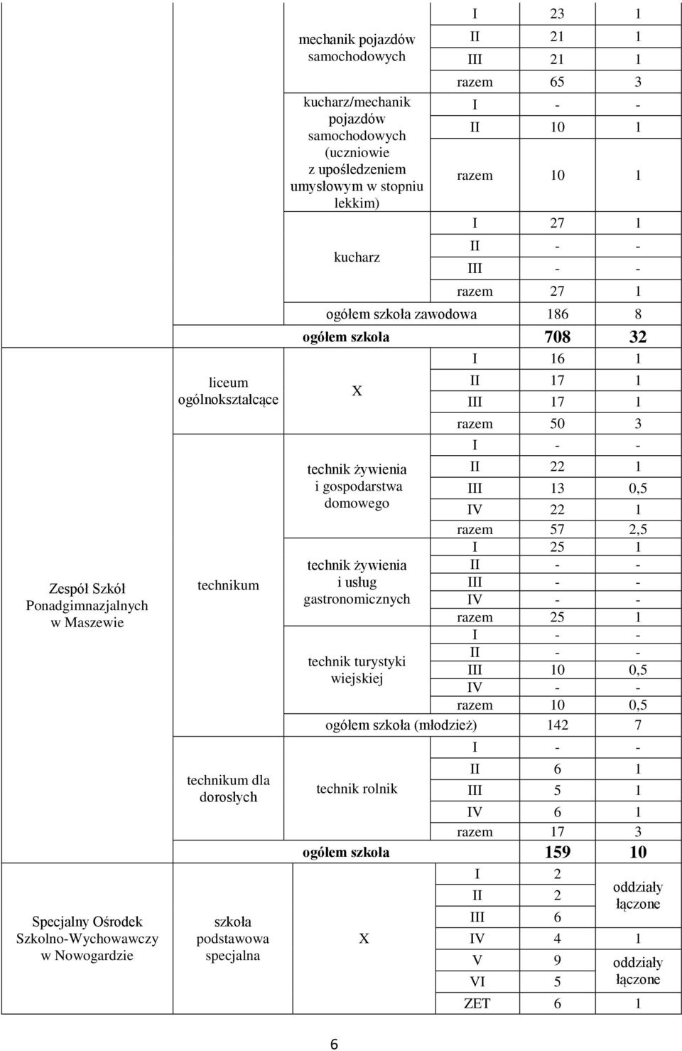 ogółem szkoła 708 32 X I 16 1 II 17 1 III 17 1 razem 50 3 I - - technik żywienia i gospodarstwa domowego II III IV 22 13 22 1 0,5 1 razem 57 2,5 I 25 1 technik żywienia II - - i usług III - -