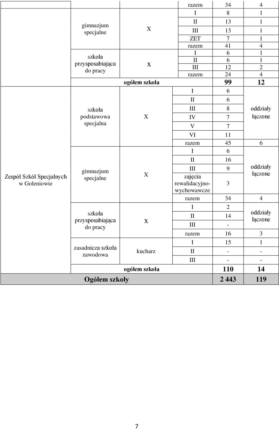 szkoła 99 12 X X x kucharz I 6 II 6 III 8 IV 7 V 7 oddziały łączone VI 11 razem 45 6 I 6 II 16 III 9 oddziały zajęcia łączone