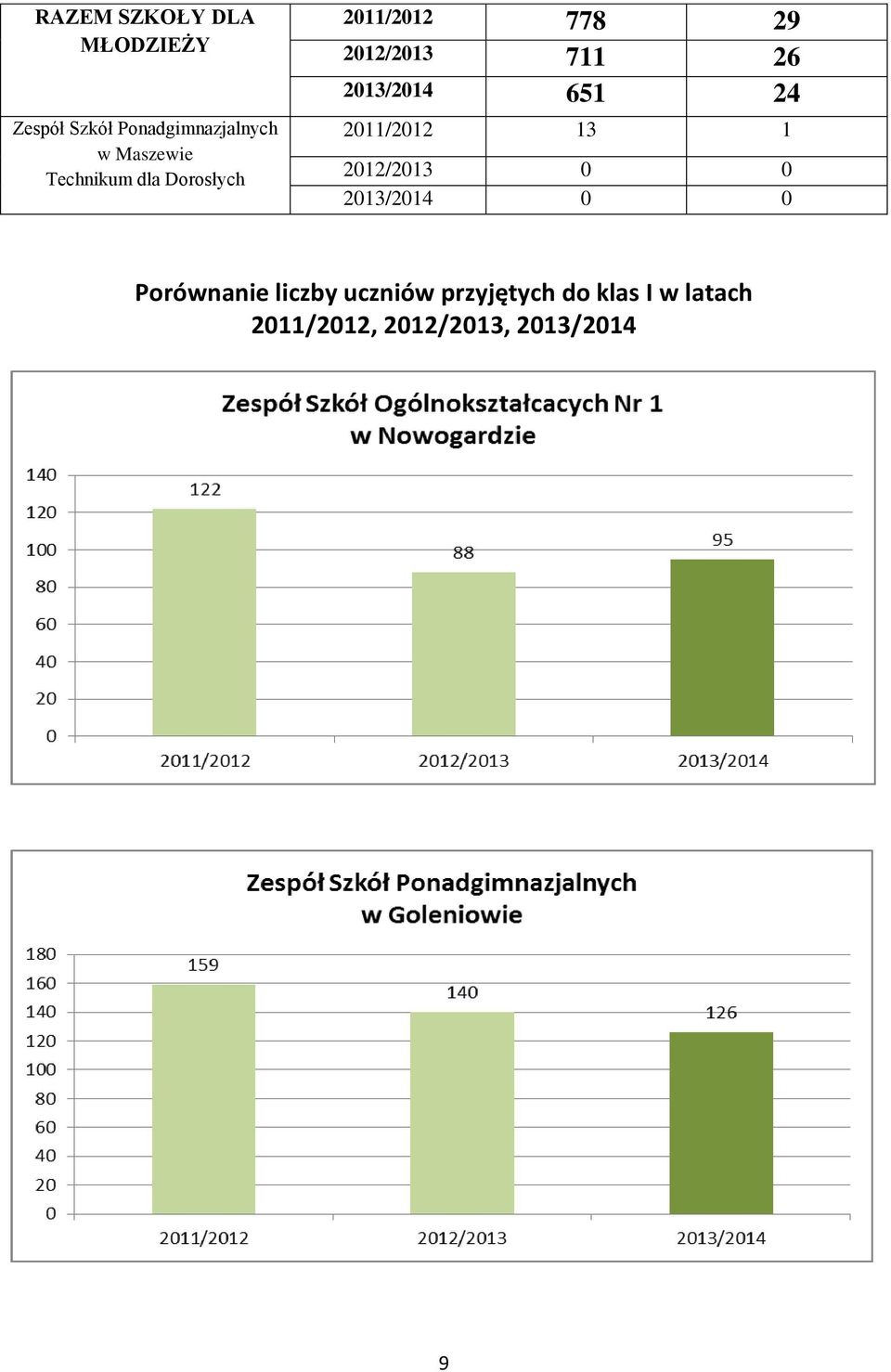 13 1 2012/2013 0 0 2013/2014 0 0 Porównanie liczby uczniów