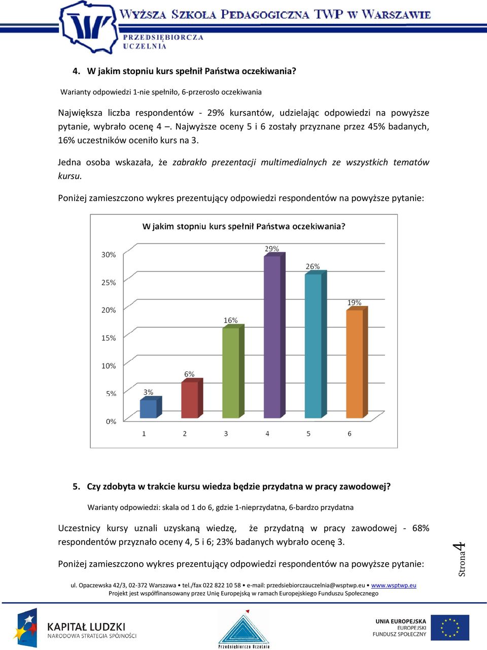 Najwyższe oceny 5 i 6 zostały przyznane przez 45% badanych, 16% uczestników oceniło kurs na 3. Jedna osoba wskazała, że zabrakło prezentacji multimedialnych ze wszystkich tematów kursu.