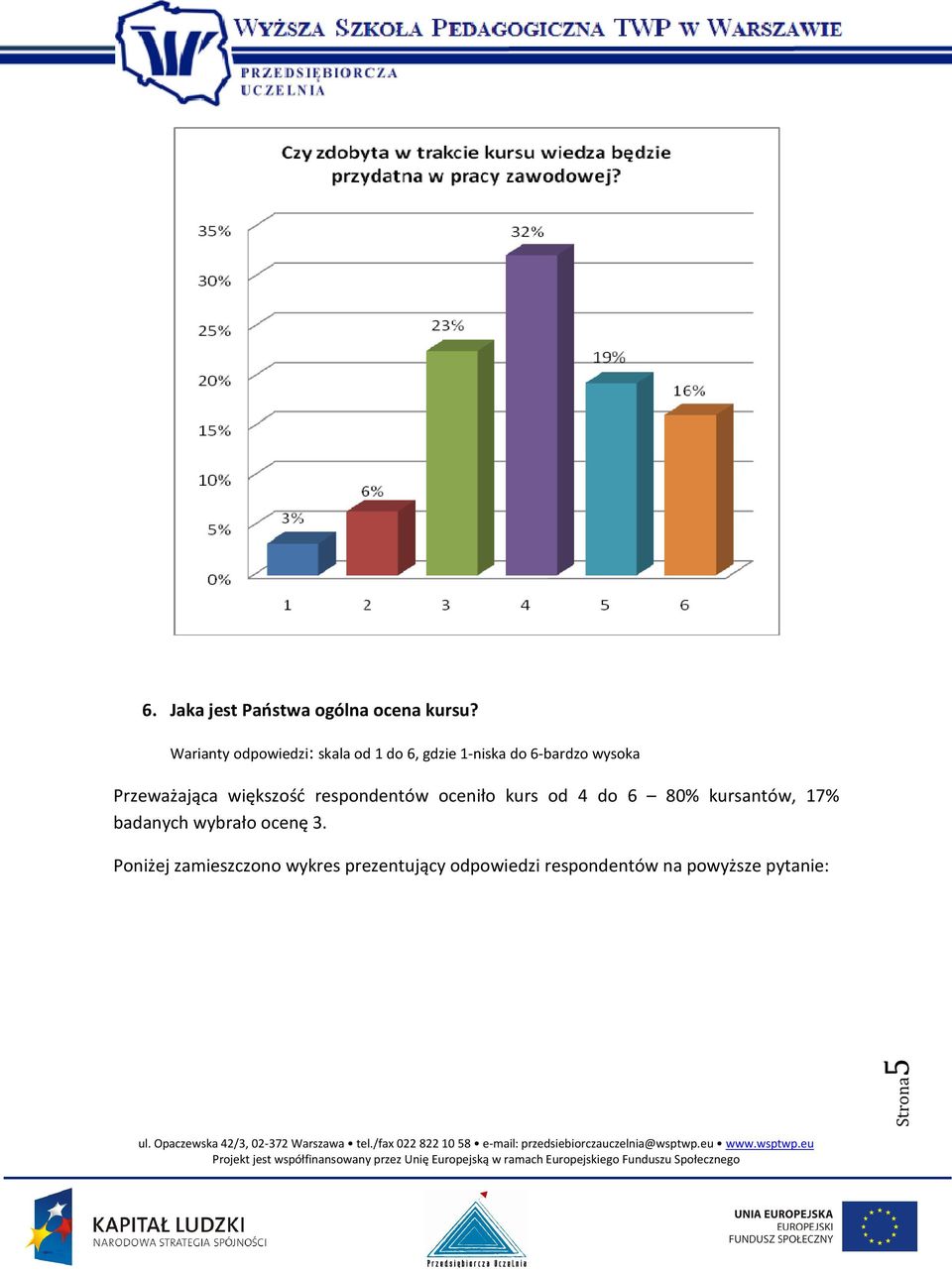 Przeważająca większość respondentów oceniło kurs od 4 do 6 80% kursantów, 17%