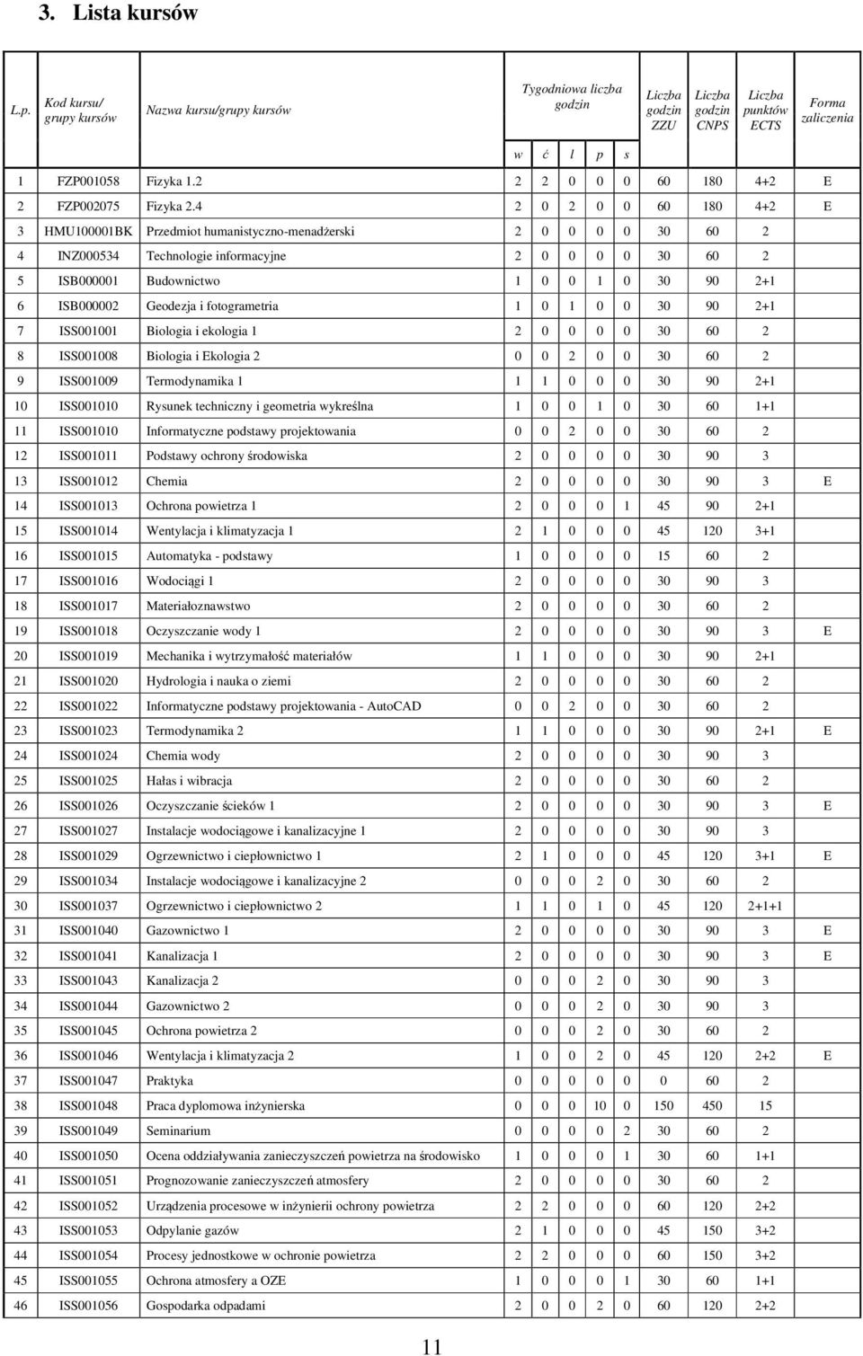 4 0 0 0 60 180 4+ E 3 HMU100001BK Przedmiot humanistyczno-menadżerski 0 0 0 0 30 60 4 INZ000534 Technologie informacyjne 0 0 0 0 30 60 5 ISB000001 Budownictwo 1 0 0 1 0 30 90 +1 6 ISB00000 Geodezja i
