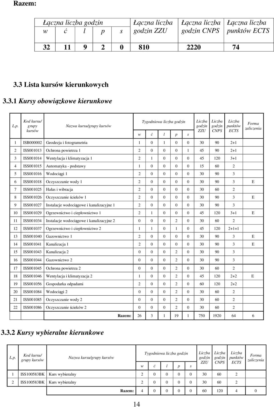 ISS001013 Ochrona powietrza 1 0 0 0 1 45 90 +1 3 ISS001014 Wentylacja i klimatyzacja 1 1 0 0 0 45 10 3+1 4 ISS001015 Automatyka - podstawy 1 0 0 0 0 15 60 5 ISS001016 Wodociągi 1 0 0 0 0 30 90 3 6