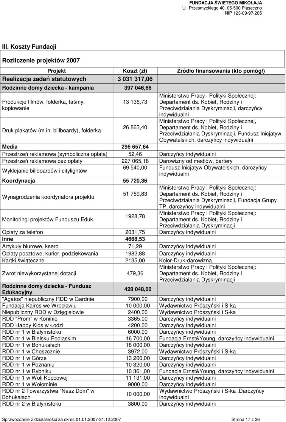 Kobiet, Rodziny i Przeciwdziałania Dyskryminacji, darczyńcy indywidualni Ministerstwo Pracy i Polityki Społecznej, Departament ds.