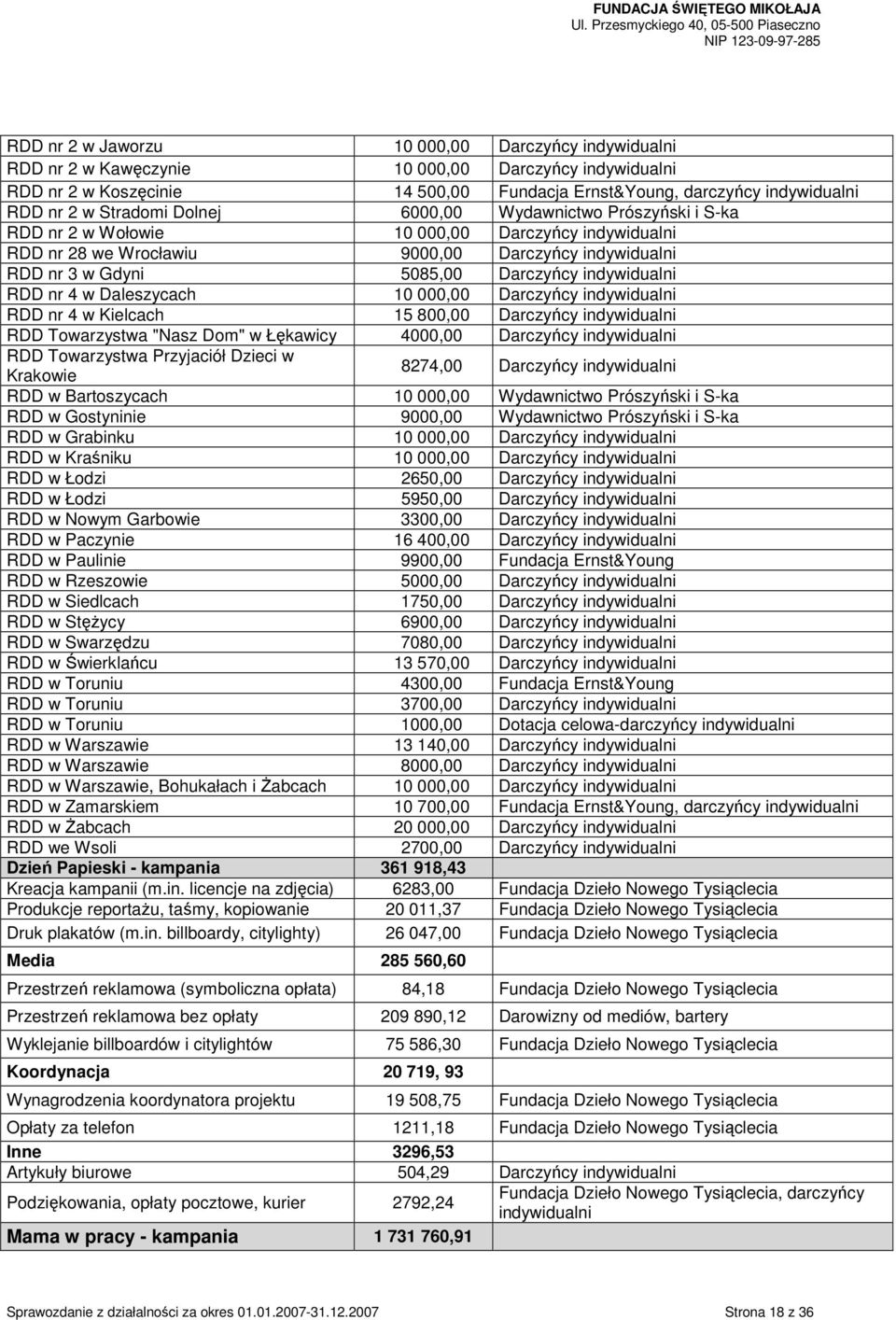 indywidualni RDD nr 4 w Daleszycach 10 000,00 Darczyńcy indywidualni RDD nr 4 w Kielcach 15 800,00 Darczyńcy indywidualni RDD Towarzystwa "Nasz Dom" w Łękawicy 4000,00 Darczyńcy indywidualni RDD