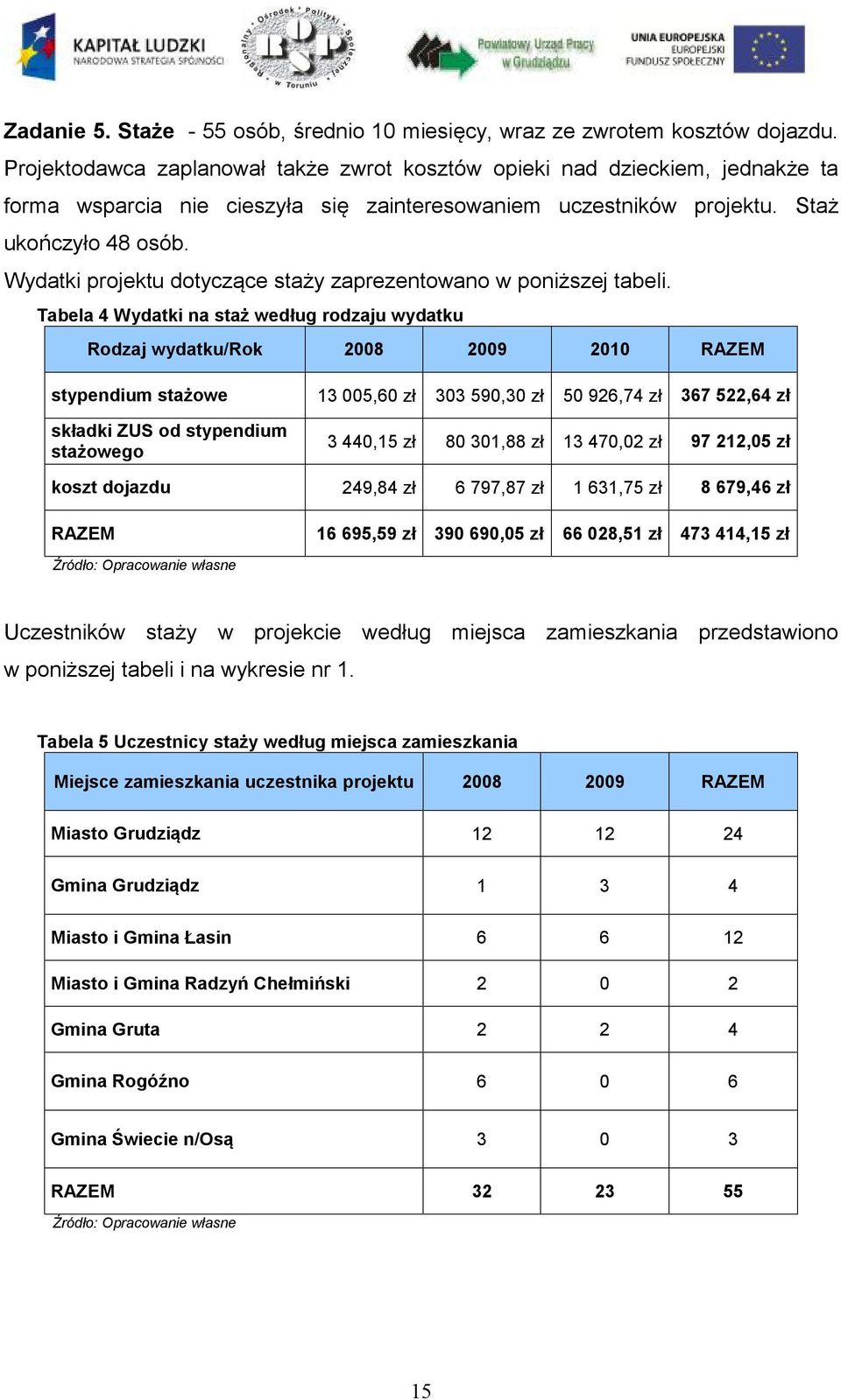 Wydatki projektu dotyczące staży zaprezentowano w poniższej tabeli.
