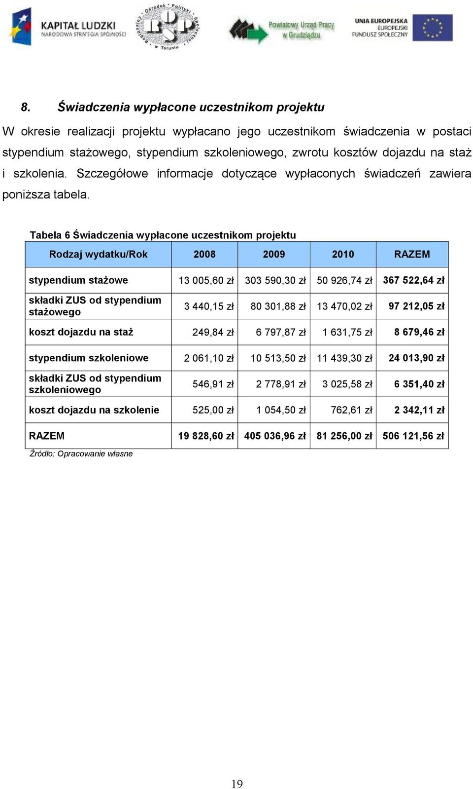 Tabela 6 Świadczenia wypłacone uczestnikom projektu Rodzaj wydatku/rok 2008 2009 2010 RAZEM stypendium stażowe 13 005,60 zł 303 590,30 zł 50 926,74 zł 367 522,64 zł składki ZUS od stypendium