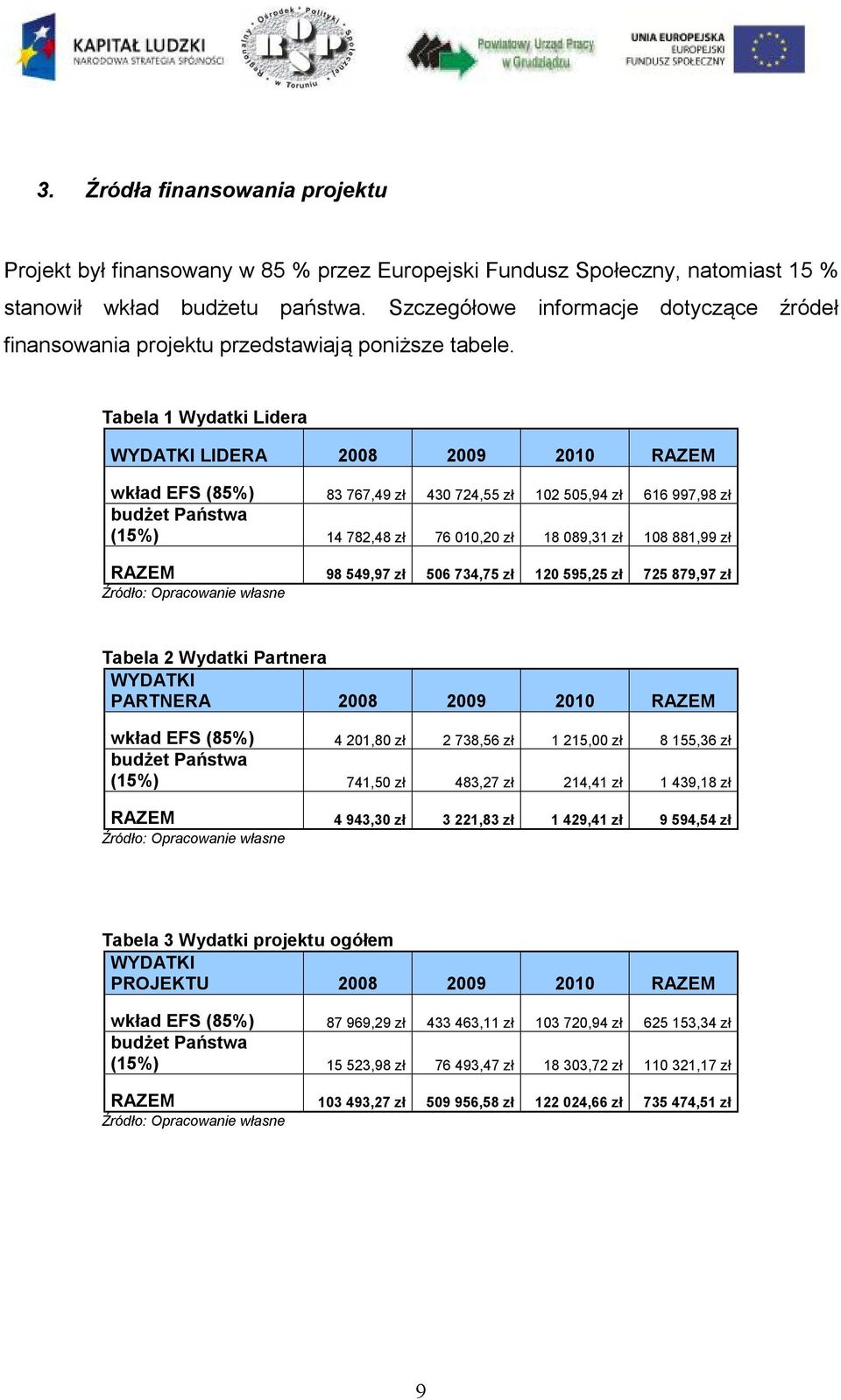 Tabela 1 Wydatki Lidera WYDATKI LIDERA 2008 2009 2010 RAZEM wkład EFS (85%) 83 767,49 zł 430 724,55 zł 102 505,94 zł 616 997,98 zł budżet Państwa (15%) 14 782,48 zł 76 010,20 zł 18 089,31 zł 108