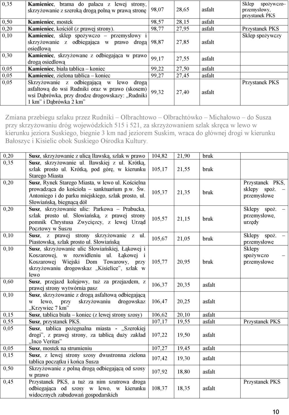 98,77 27,95 0,10 Kamieniec, sklep spożywczo przemysłowy i Sklep spożywczy skrzyżowanie z odbiegająca drogą 98,87 27,85 osiedlową 0,30 Kamieniec, skrzyżowane z odbiegająca 99,17 drogą osiedlową 27,55