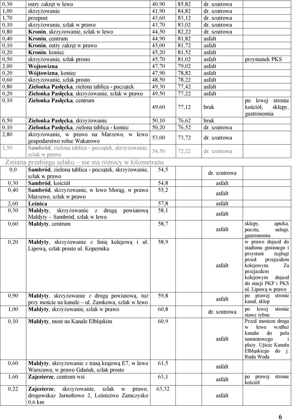 szutrowa 0,40 Kronin, centrum 44,90 81,82 0,10 Kronin, ostry zakręt 45,00 81,72 0,20 Kronin, koniec 45,20 81,52 0,50 skrzyżowanie, szlak prosto 45,70 81,02 przystanek PKS 2,00 Wojtowizna 47,70 79,02