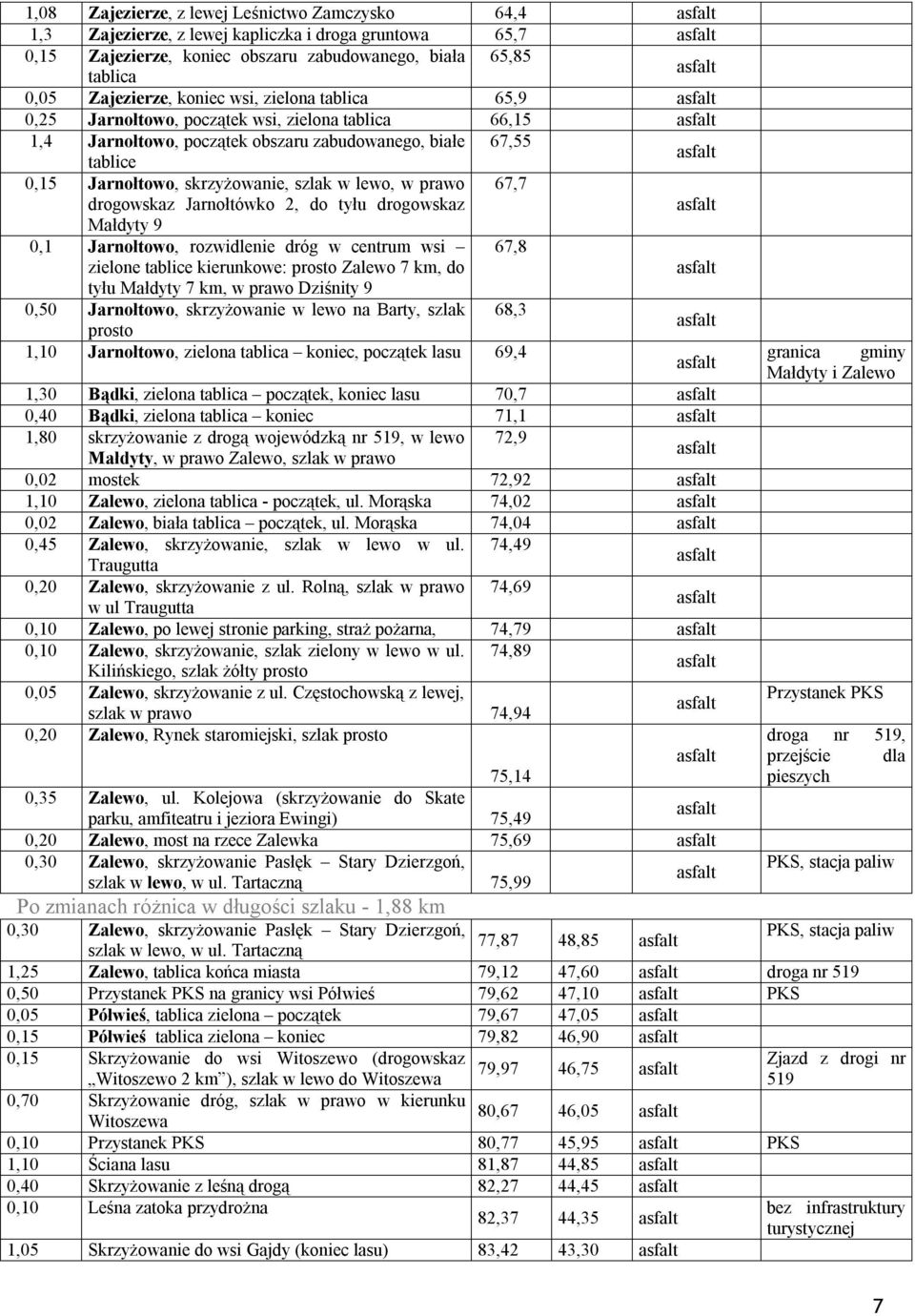 drogowskaz Jarnołtówko 2, do tyłu drogowskaz Małdyty 9 0,1 Jarnołtowo, rozwidlenie dróg w centrum wsi 67,8 zielone tablice kierunkowe: prosto Zalewo 7 km, do tyłu Małdyty 7 km, Dziśnity 9 0,50