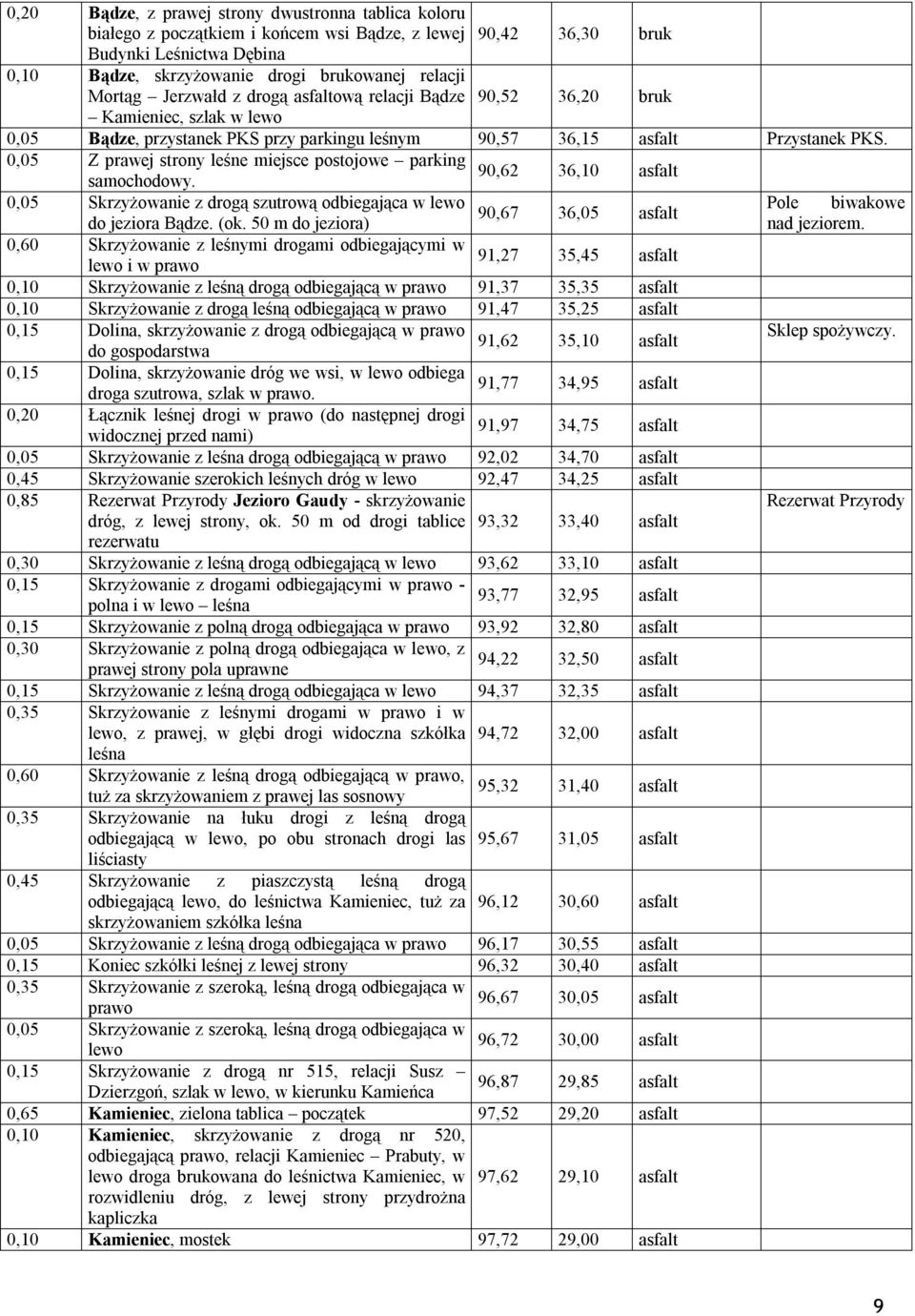 0,05 Z prawej strony leśne miejsce postojowe parking 90,62 samochodowy. 36,10 0,05 Skrzyżowanie z drogą szutrową odbiegająca w lewo Pole biwakowe 90,67 36,05 do jeziora Bądze. (ok.