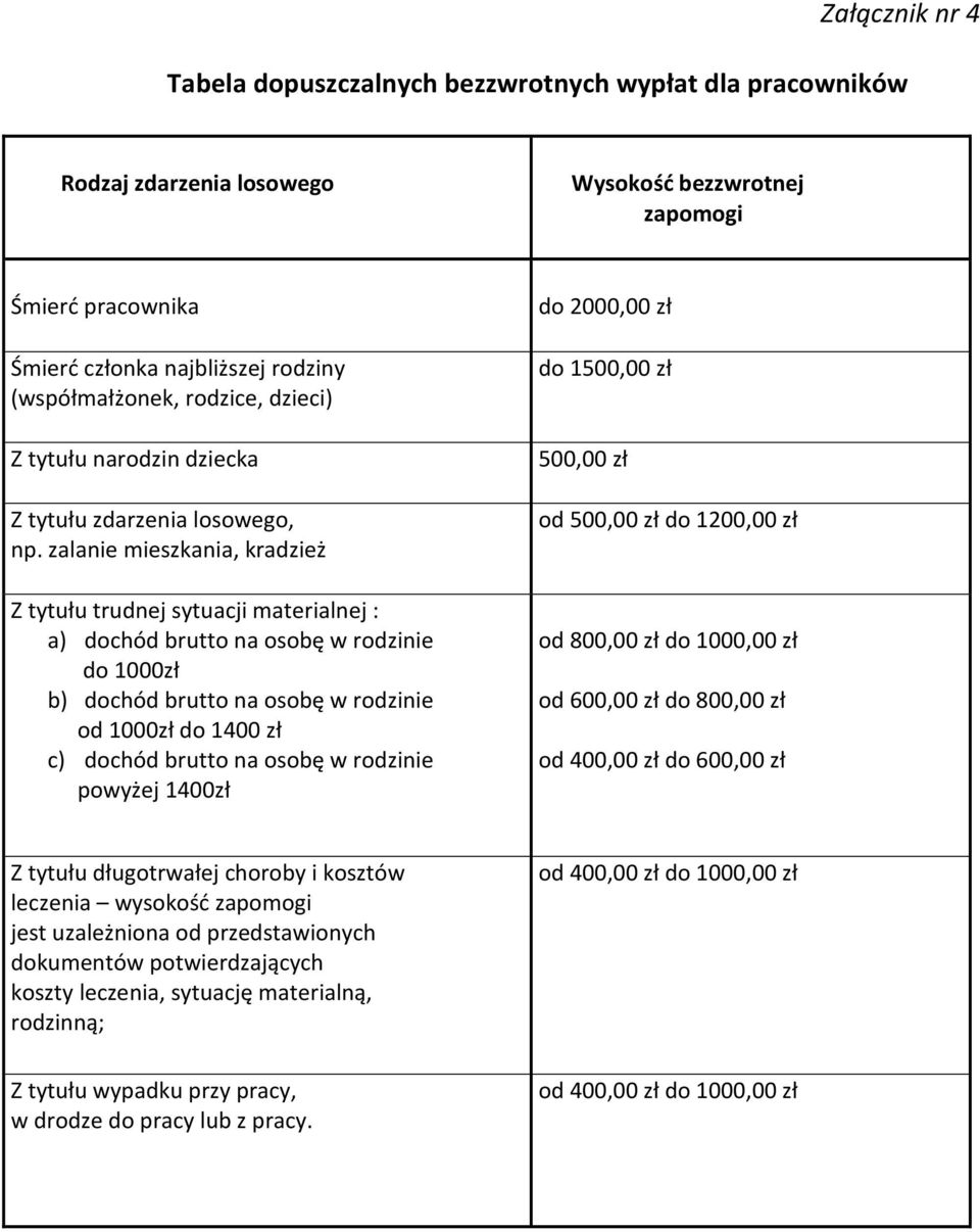 zalanie mieszkania, kradzież Z tytułu trudnej sytuacji materialnej : a) dochód brutto na osobę w rodzinie do 1000zł b) dochód brutto na osobę w rodzinie od 1000zł do 1400 zł c) dochód brutto na osobę