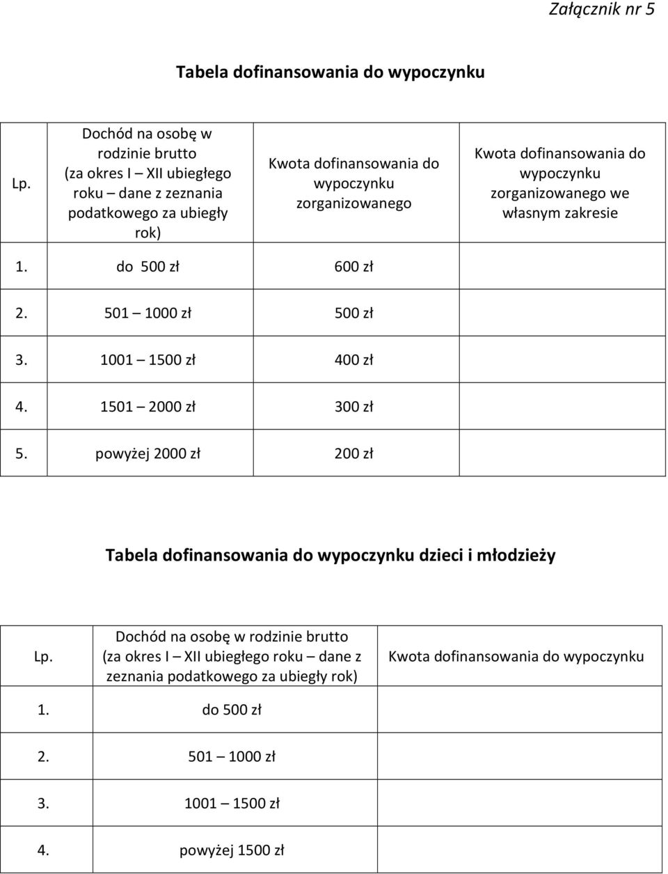 dofinansowania do wypoczynku zorganizowanego we własnym zakresie 1. do 500 zł 600 zł 2. 501 1000 zł 500 zł 3. 1001 1500 zł 400 zł 4. 1501 2000 zł 300 zł 5.