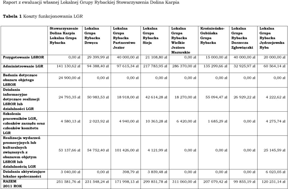 000,00 zł 21 108,80 zł 0,00 zł 15 000,00 zł 40 000,00 zł 20 000,00 zł Administrowanie LGR 141 130,62 zł 94 388,40 zł 97 615,34 zł 217 783,95 zł 286 370,00 zł 135 299,66 zł 32 925,97 zł 60 564,14 zł