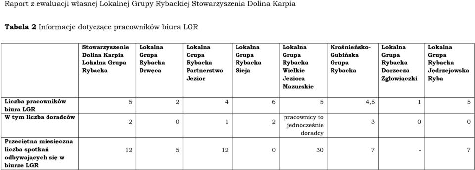 Rybacka Lokalna Grupa Rybacka Dorzecza Zgłowiączki Lokalna Grupa Rybacka Jędrzejowska Ryba Liczba pracowników biura LGR W tym liczba doradców