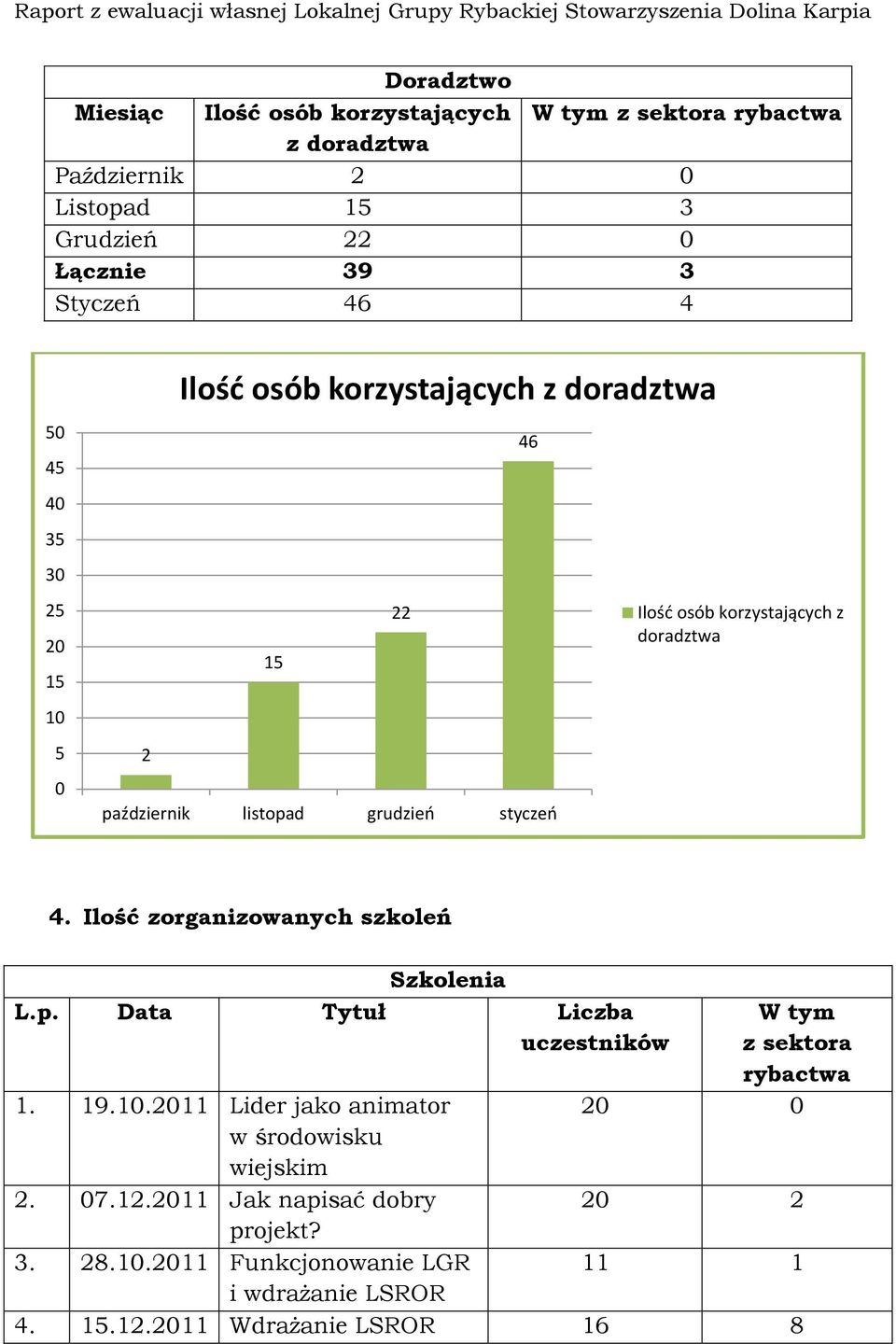 doradztwa 4. Ilość zorganizowanych szkoleń Szkolenia L.p. Data Tytuł Liczba uczestników W tym z sektora rybactwa 1. 19.10.